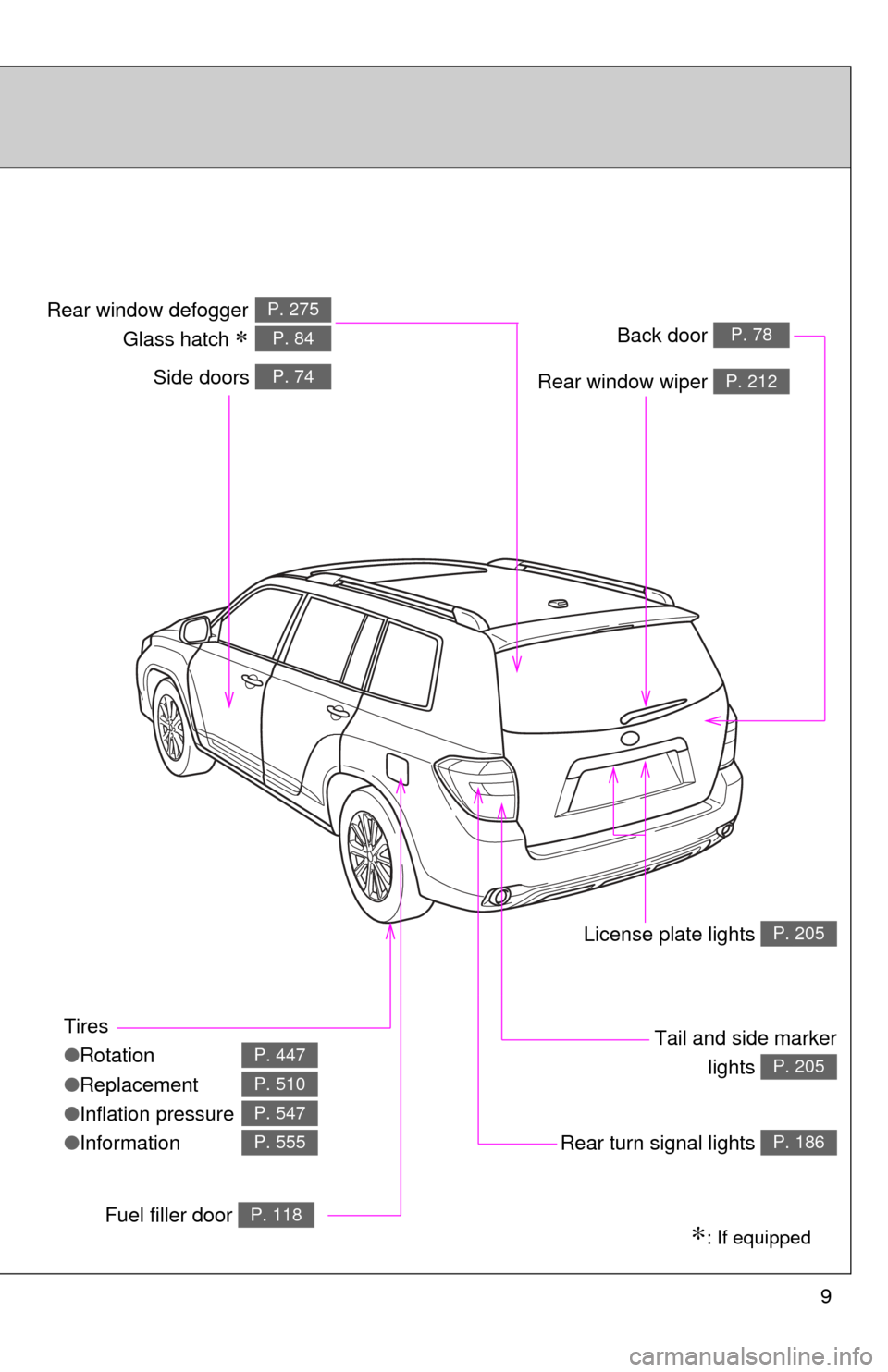 TOYOTA HIGHLANDER HYBRID 2009 XU40 / 2.G Owners Manual 9
Tires
●Rotation
● Replacement
● Inflation pressure
● Information
P. 447
P. 510
P. 547
P. 555
∗: If equipped
Back door P. 78
Side doors P. 74
Tail and side marker
lights 
P. 205
Rear window