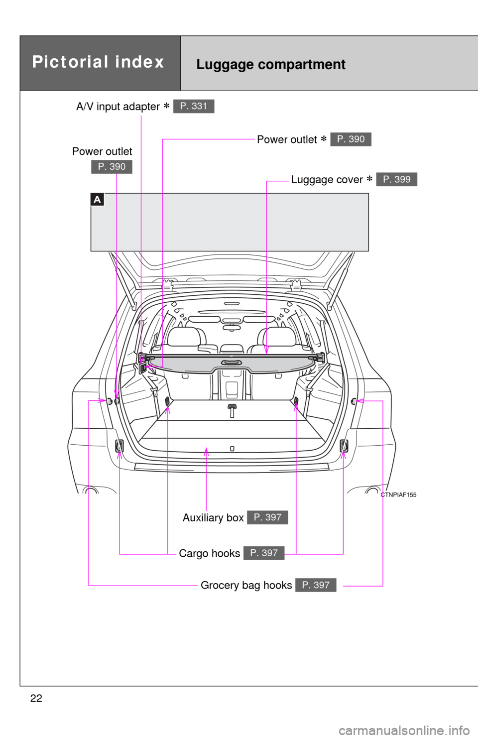 TOYOTA HIGHLANDER HYBRID 2010 XU40 / 2.G Owners Manual 22
A
Pictorial indexLuggage compartment
A/V input adapter P. 331
Power outlet P. 390
Luggage cover P. 399
Auxiliary box P. 397
Grocery bag hooks P. 397
Cargo hooks P. 397
Power outlet
P. 3 TOYOTA HIGHLANDER HYBRID 2010 XU40 / 2.G Owners Manual 22
A
Pictorial indexLuggage compartment
A/V input adapter P. 331
Power outlet P. 390
Luggage cover P. 399
Auxiliary box P. 397
Grocery bag hooks P. 397
Cargo hooks P. 397
Power outlet
P. 3