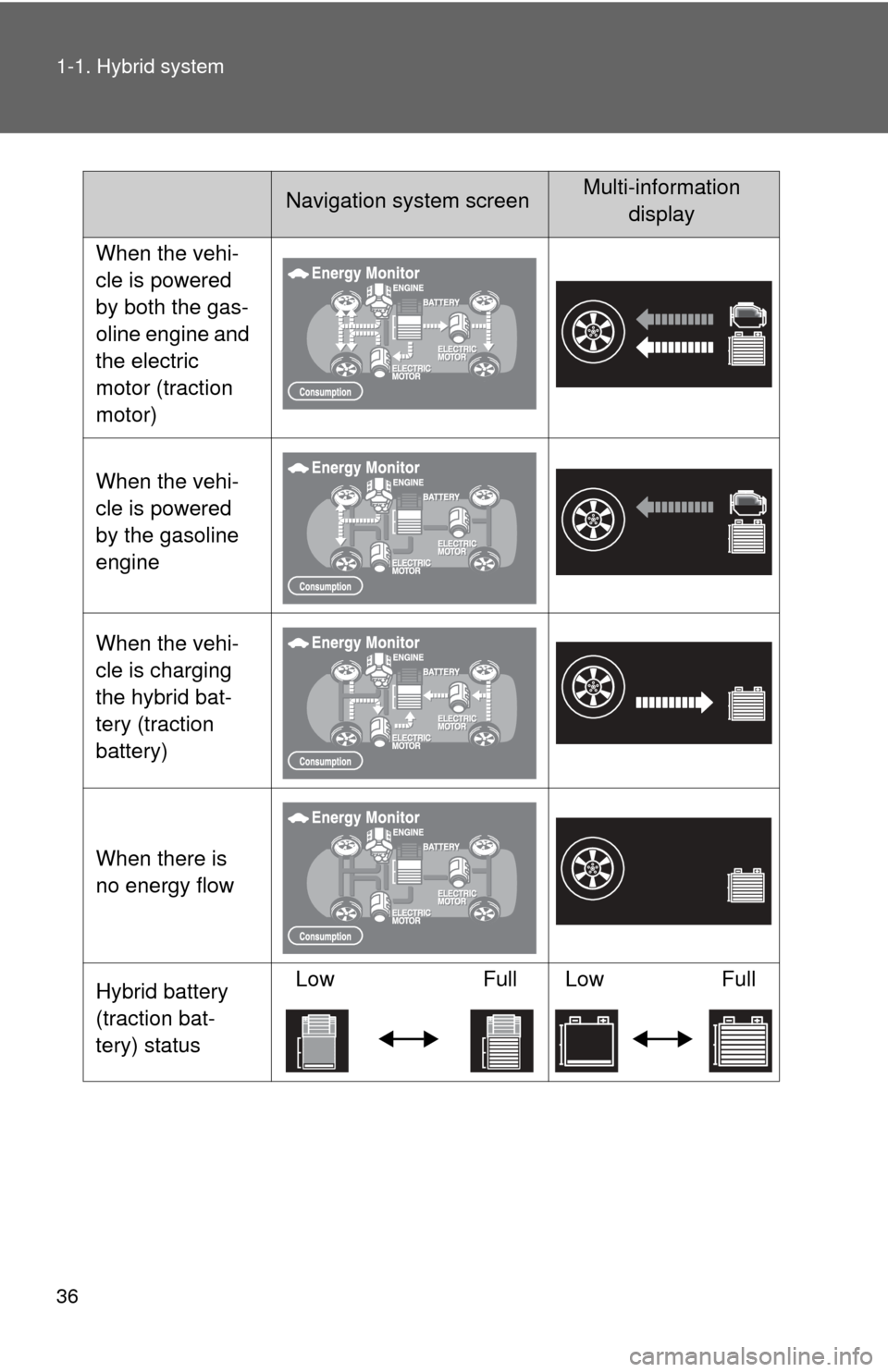 TOYOTA HIGHLANDER HYBRID 2010 XU40 / 2.G Owners Guide 36 1-1. Hybrid system
When the vehi-
cle is powered
by both the gas-
oline engine and
the electric
motor (traction
motor)
When the vehi-
cle is powered
by the gasoline
engine
When the vehi-
cle TOYOTA HIGHLANDER HYBRID 2010 XU40 / 2.G Owners Guide 36 1-1. Hybrid system
When the vehi-
cle is powered
by both the gas-
oline engine and
the electric
motor (traction
motor)
When the vehi-
cle is powered
by the gasoline
engine
When the vehi-
cle
