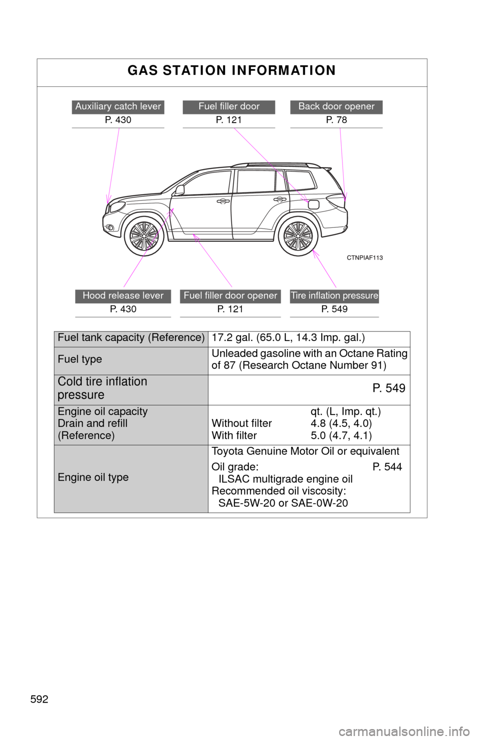 TOYOTA HIGHLANDER HYBRID 2010 XU40 / 2.G Owners Manual 592
GAS STATION INFORMATION
Auxiliary catch leverP. 430Fuel filler doorP. 121
Hood release lever P. 4 3 0Fuel filler door opener P. 1 2 1Tire inflation pressure
P. 549
Back door openerP. 7 8
Fuel t TOYOTA HIGHLANDER HYBRID 2010 XU40 / 2.G Owners Manual 592
GAS STATION INFORMATION
Auxiliary catch leverP. 430Fuel filler doorP. 121
Hood release lever P. 4 3 0Fuel filler door opener P. 1 2 1Tire inflation pressure
P. 549
Back door openerP. 7 8
Fuel t