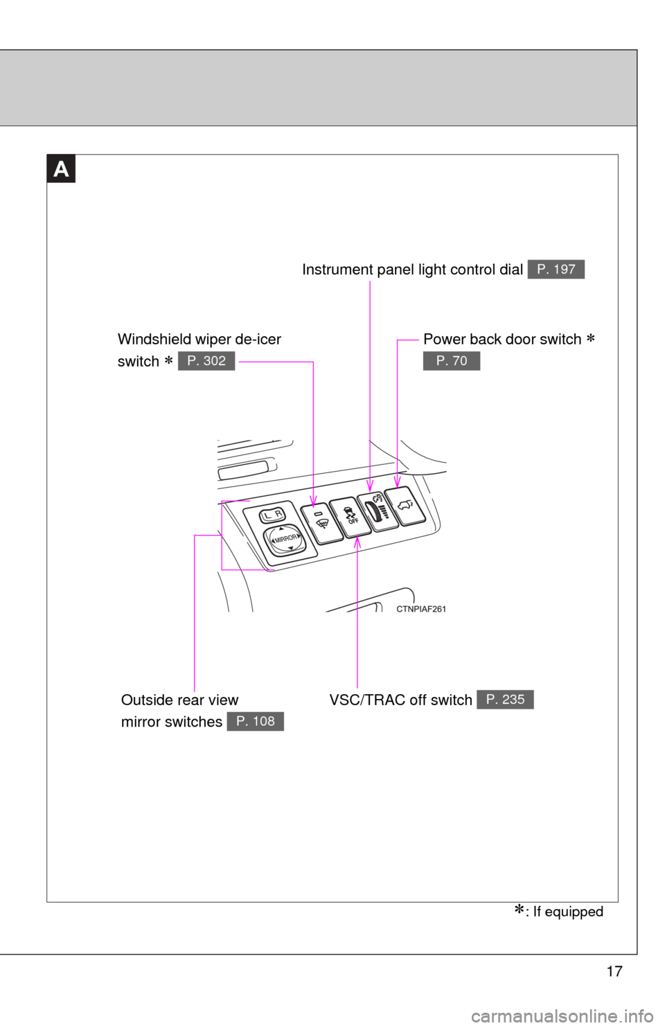 TOYOTA HIGHLANDER HYBRID 2012 XU40 / 2.G User Guide 17
A
: If equipped
VSC/TRAC off switch P. 235
Power back door switch  
P. 70
Instrument panel light control dial P. 197
Windshield wiper de-icer 
switch 
 P. 302
Outside rear view 
mirror swi