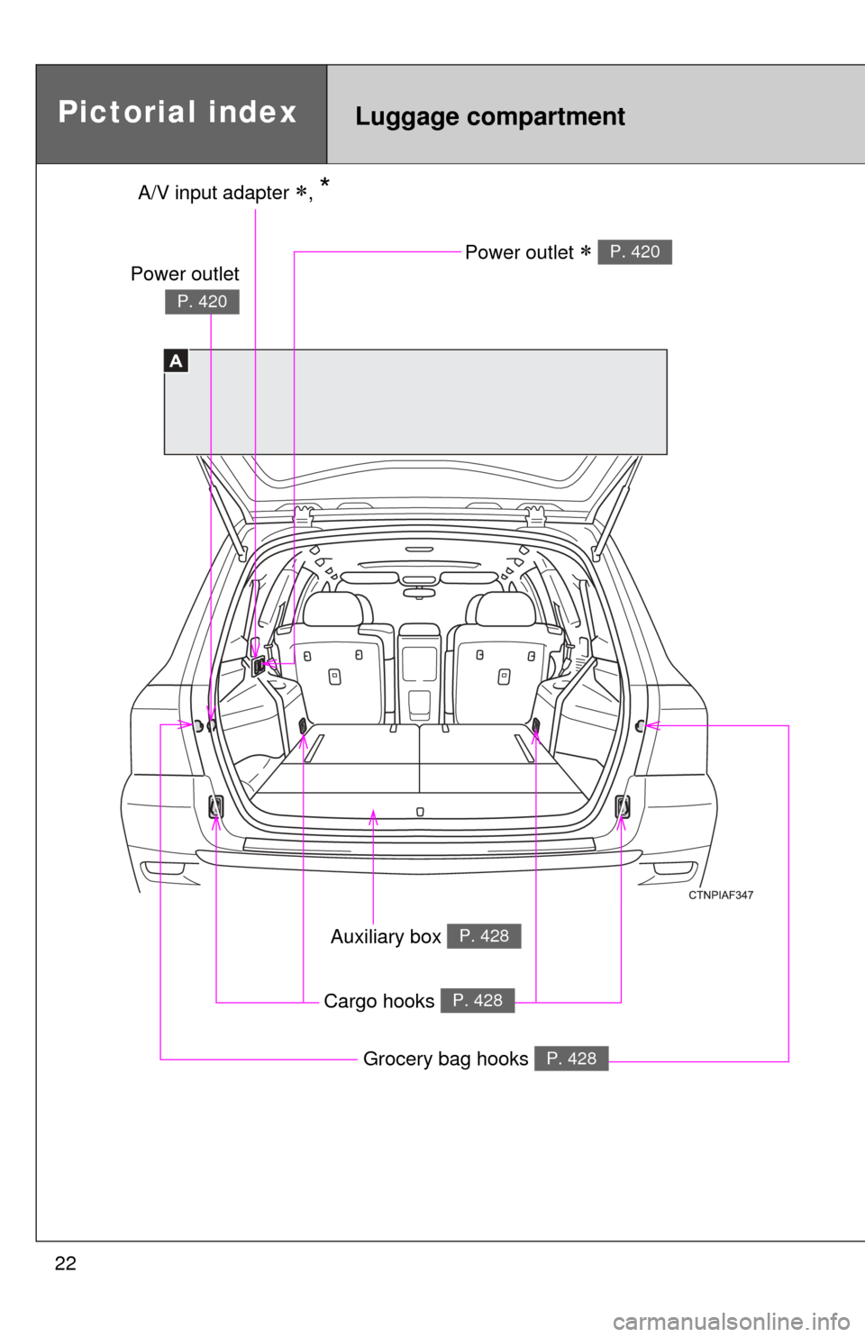 TOYOTA HIGHLANDER HYBRID 2012 XU40 / 2.G Owners Manual 22
A
Pictorial indexLuggage compartment
A/V input adapter , *
Power outlet  P. 420
Auxiliary box P. 428
Cargo hooks P. 428
Power outlet
P. 420
Grocery bag hooks P. 428 