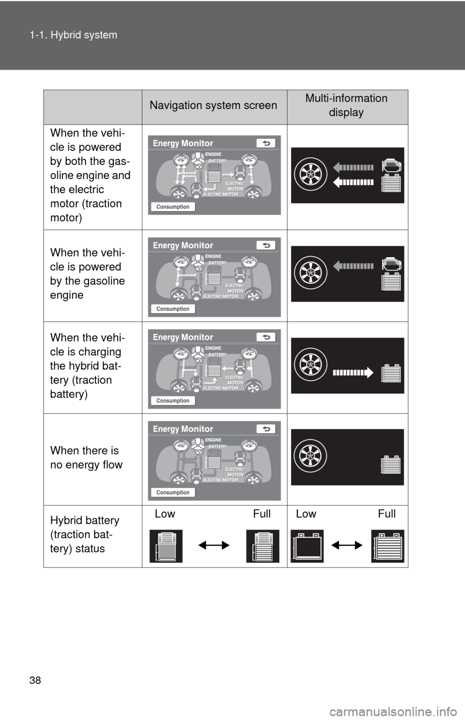 TOYOTA HIGHLANDER HYBRID 2012 XU40 / 2.G Owners Guide 38 1-1. Hybrid system
When the vehi-
cle is powered
by both the gas-
oline engine and
the electric
motor (traction
motor)
When the vehi-
cle is powered
by the gasoline
engine
When the vehi-
cle TOYOTA HIGHLANDER HYBRID 2012 XU40 / 2.G Owners Guide 38 1-1. Hybrid system
When the vehi-
cle is powered
by both the gas-
oline engine and
the electric
motor (traction
motor)
When the vehi-
cle is powered
by the gasoline
engine
When the vehi-
cle
