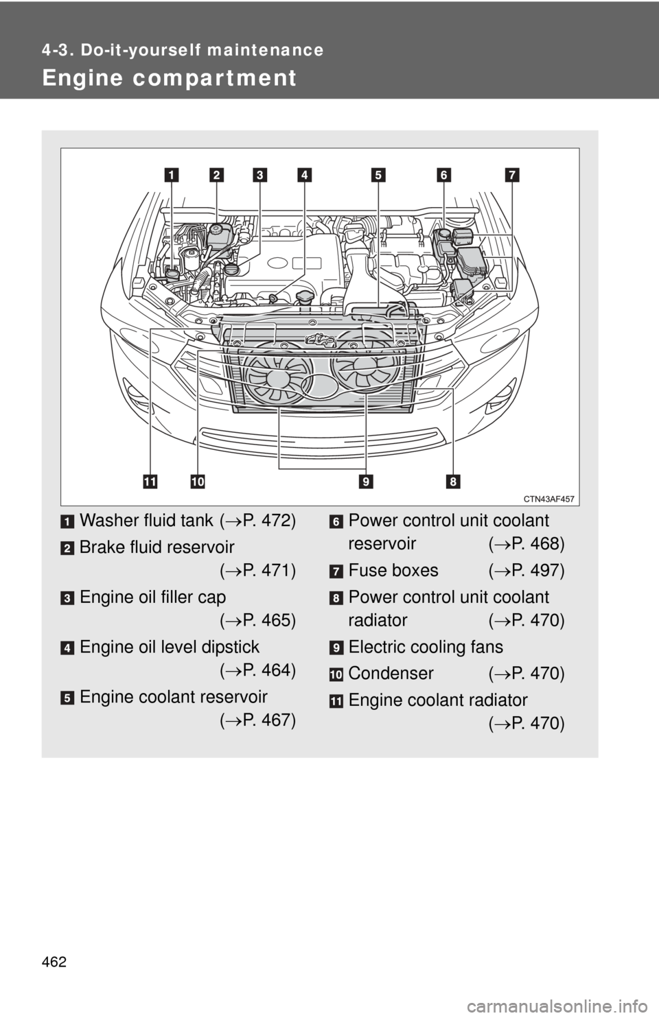 TOYOTA HIGHLANDER HYBRID 2012 XU40 / 2.G Owners Manual 462
4-3. Do-it-yourself maintenance
Engine compar tment
Washer fluid tank (P. 472)
Brake fluid reservoir ( P. 471)
Engine oil filler cap ( P. 465)
Engine oil level dipstick ( P. 464)
Engin