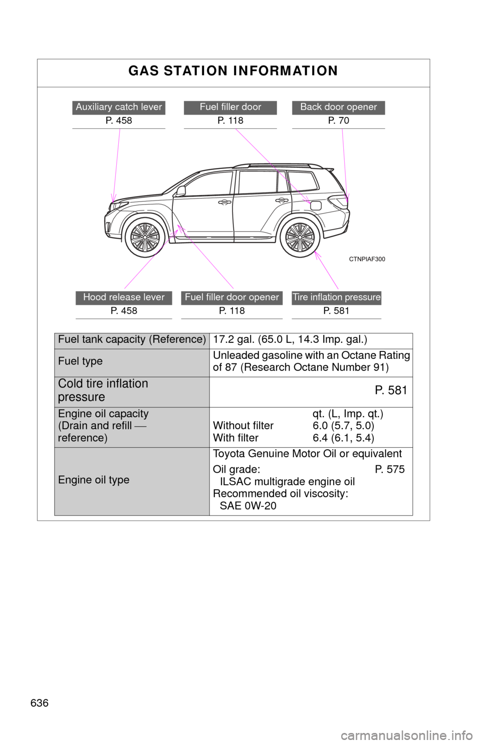 TOYOTA HIGHLANDER HYBRID 2012 XU40 / 2.G Owners Manual 636
GAS STATION INFORMATION
Auxiliary catch leverP. 458Fuel filler doorP.  1 1 8
Hood release lever P.  4 5 8Fuel filler door opener P.  1 1 8Tire inflation pressure
P. 581
Back door openerP.  7 0
Fue