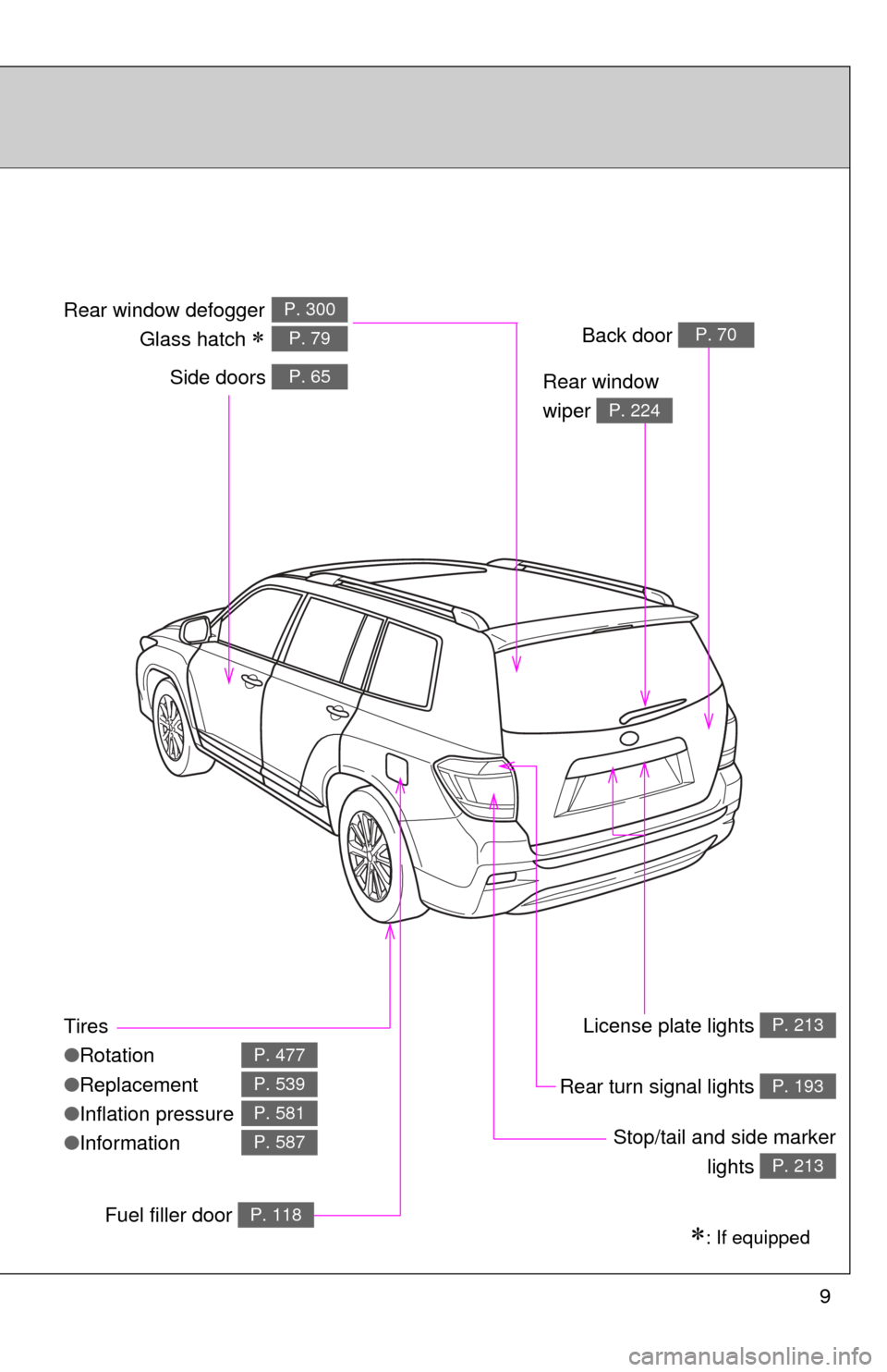 TOYOTA HIGHLANDER HYBRID 2012 XU40 / 2.G Owners Manual 9
Tires
●Rotation
● Replacement
● Inflation pressure
● Information
P. 477
P. 539
P. 581
P. 587
: If equipped
Side doors P. 65
Stop/tail and side marker
lights 
P. 213
Rear window 
wiper 
P.