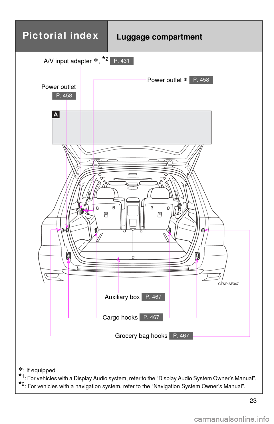 TOYOTA HIGHLANDER HYBRID 2013 XU50 / 3.G Owners Manual 23
A
Pictorial indexLuggage compartment
A/V input adapter , *2 P. 431
Power outlet  P. 458
Auxiliary box P. 467
Cargo hooks P. 467
Power outlet
P. 458
Grocery bag hooks P. 467
: If equipped
*