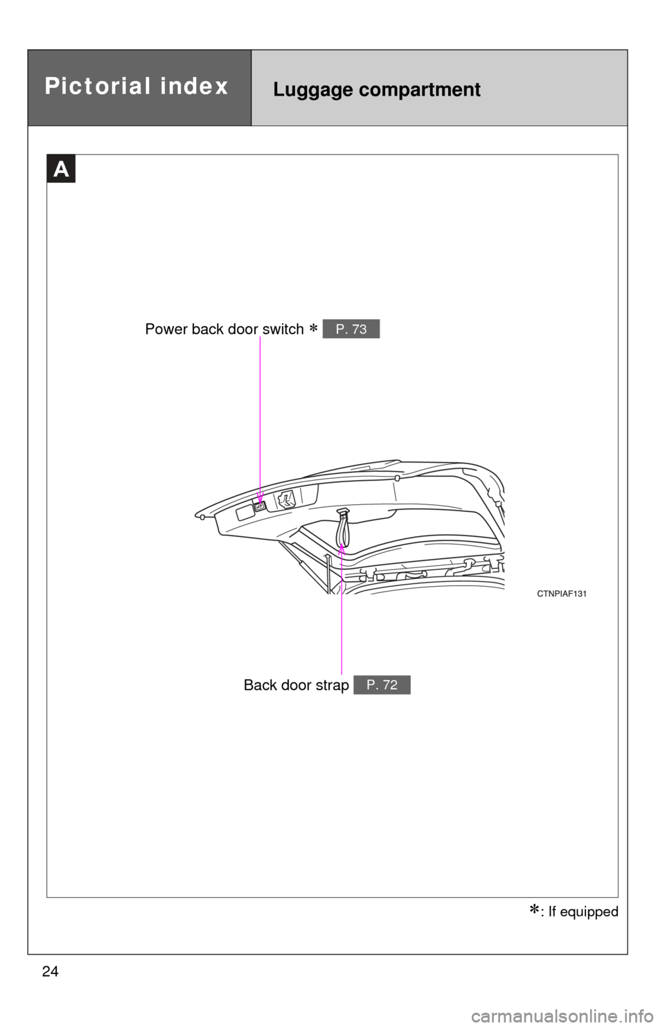 TOYOTA HIGHLANDER HYBRID 2013 XU50 / 3.G Owners Manual 24Power back door switch 
 P. 73
Back door strap P. 72
A
Pictorial indexLuggage compartment
: If equipped 