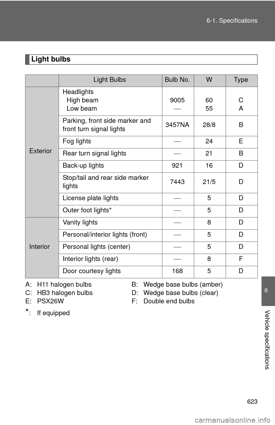 TOYOTA HIGHLANDER HYBRID 2013 XU50 / 3.G Owners Manual 623
6-1. Specifications
6
Vehicle specifications
Light bulbs
A: H11 halogen bulbs
B: Wedge base bulbs (amber)
C: HB3 halogen bulbs D: Wedge base bulbs (clear)
E: PSX26W F: Double end bulbs
*: If equip