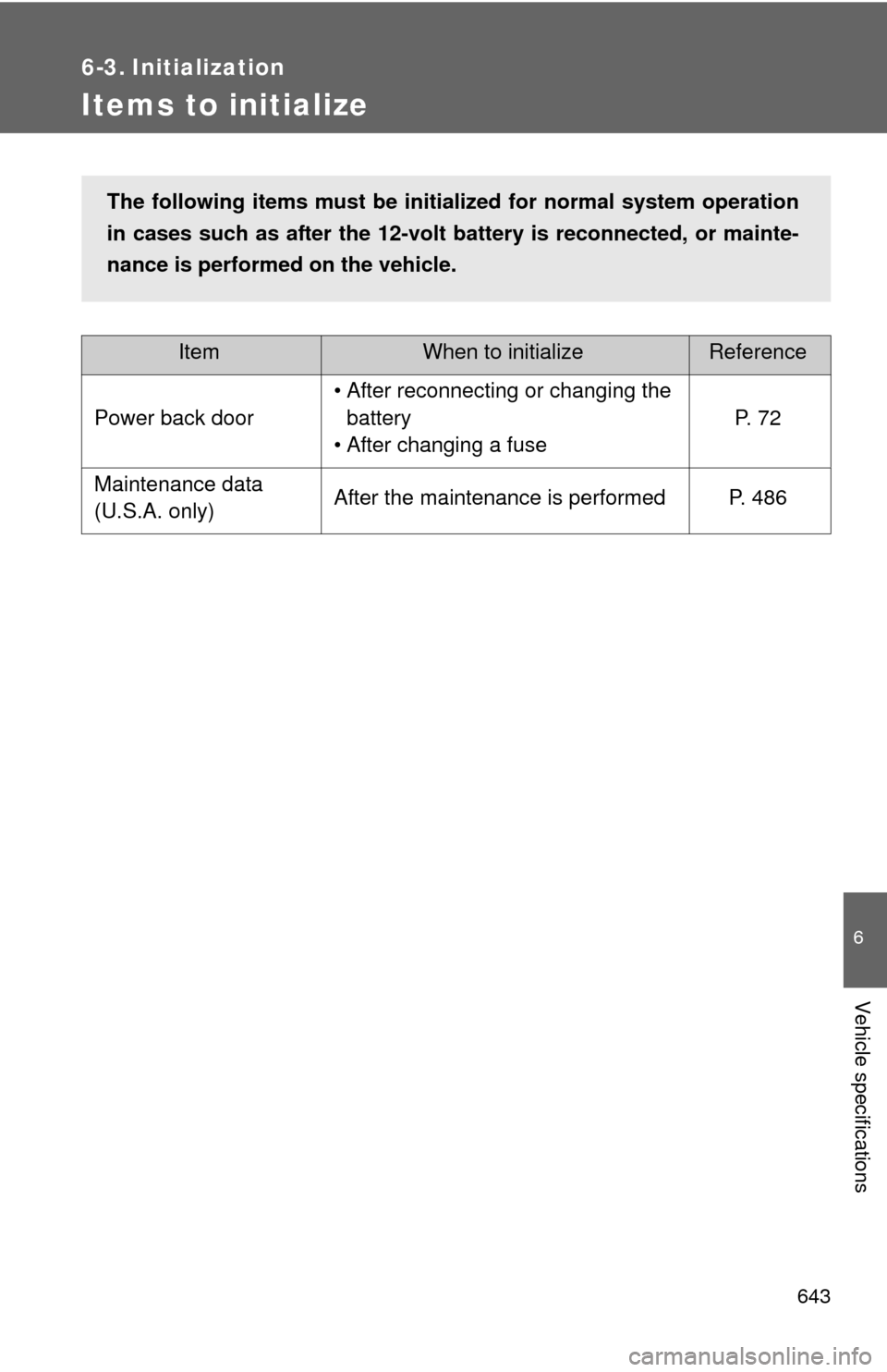 TOYOTA HIGHLANDER HYBRID 2013 XU50 / 3.G Owners Manual 643
6
Vehicle specifications
6-3. Initialization
Items to initialize
ItemWhen to initializeReference
Power back door • After reconnecting or changing the 
battery
• After changing a fuse P.  7 2
M