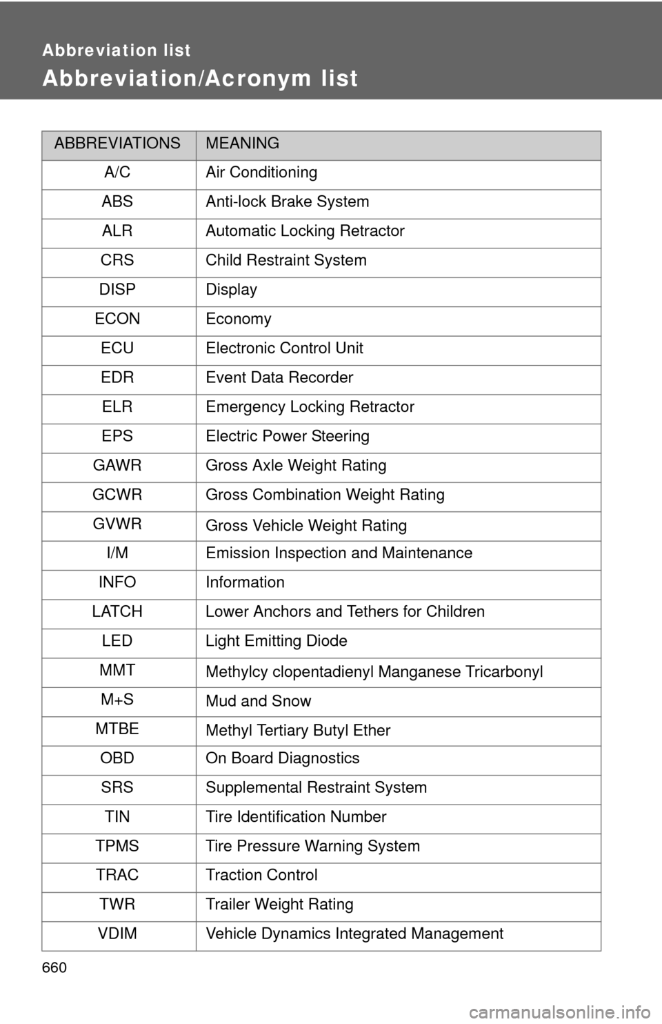 TOYOTA HIGHLANDER HYBRID 2013 XU50 / 3.G Owners Manual 660
Abbreviation list
Abbreviation/Acronym list
ABBREVIATIONSMEANING
A/C Air Conditioning
ABS Anti-lock Brake System ALR Automatic Locking Retractor
CRS Child Restraint System
DISP Display
ECON Econom