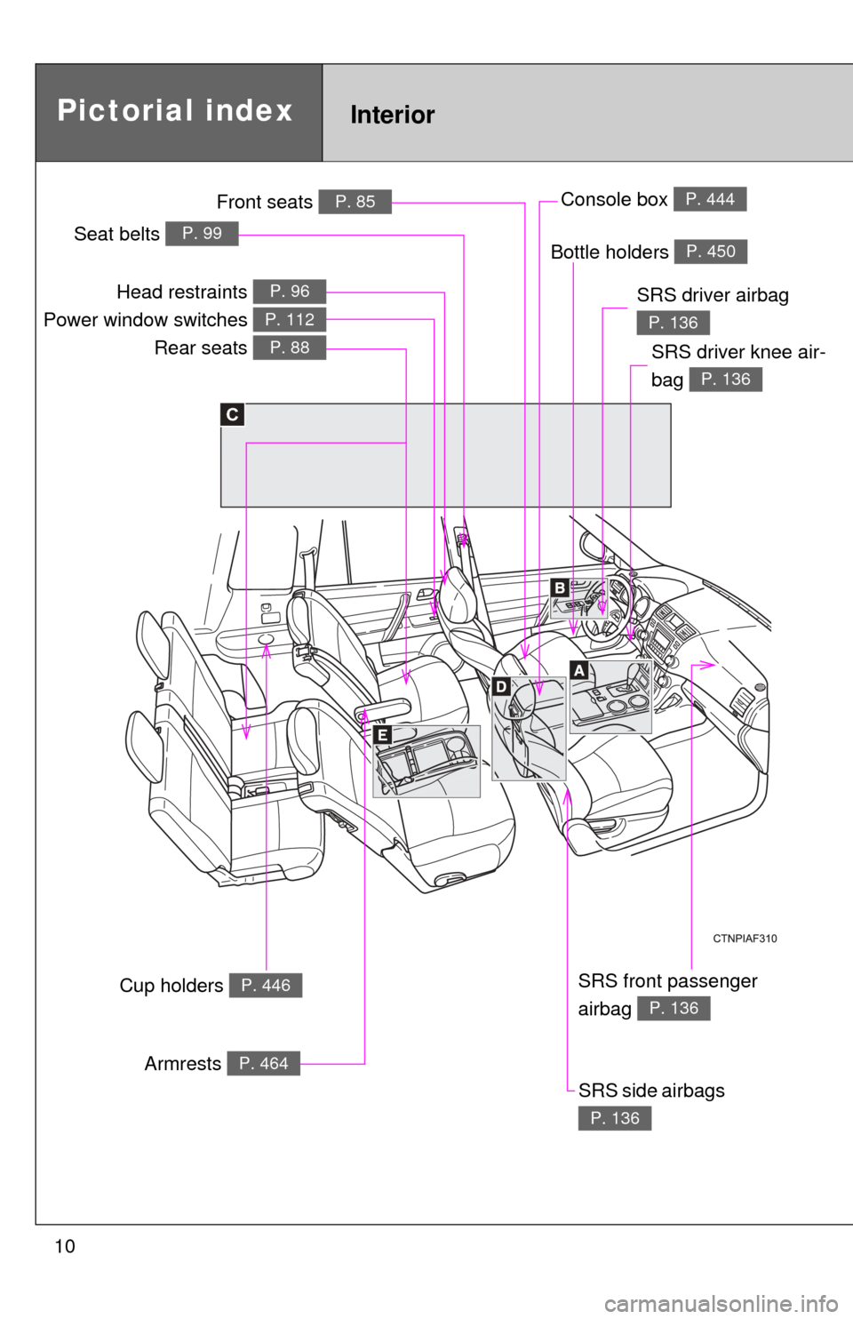 TOYOTA HIGHLANDER HYBRID 2013 XU50 / 3.G Owners Manual 10
SRS side airbags 
P. 136
Console box P. 444
C
Cup holders P. 446
Armrests P. 464
SRS front passenger 
airbag 
P. 136
Seat belts P. 99
Front seats P. 85
Bottle holders P. 450
SRS driver airbag 
P. 1
