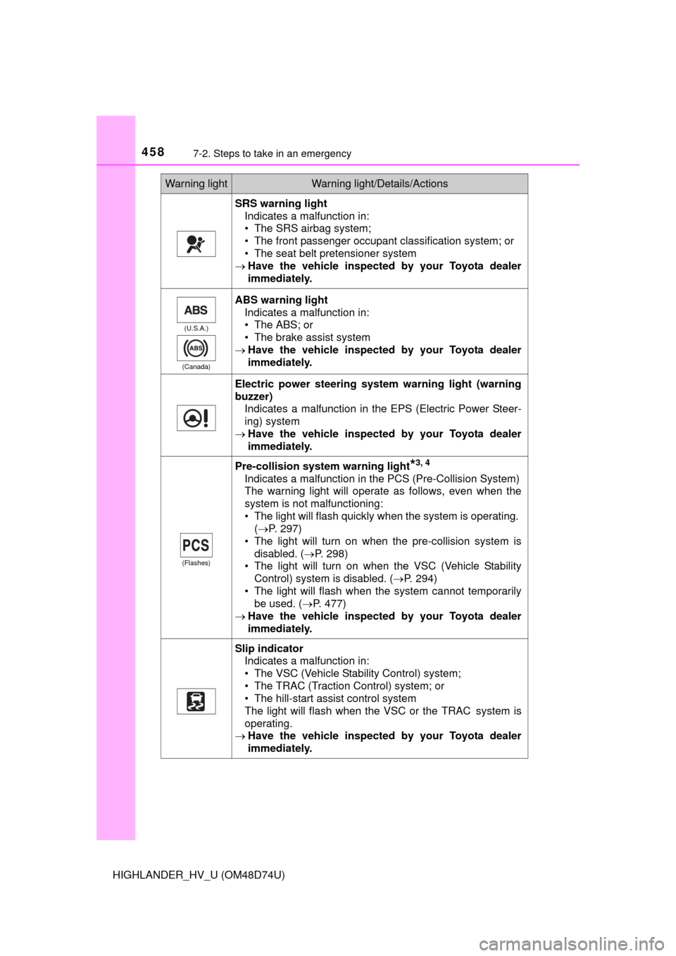 TOYOTA HIGHLANDER HYBRID 2014 XU50 / 3.G Owners Manual 4587-2. Steps to take in an emergency
HIGHLANDER_HV_U (OM48D74U)
SRS warning lightIndicates a malfunction in:
• The SRS airbag system;
• The front passenger occupant classification system; or
• TOYOTA HIGHLANDER HYBRID 2014 XU50 / 3.G Owners Manual 4587-2. Steps to take in an emergency
HIGHLANDER_HV_U (OM48D74U)
SRS warning lightIndicates a malfunction in:
• The SRS airbag system;
• The front passenger occupant classification system; or
•