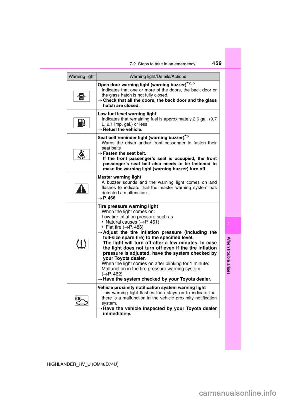 TOYOTA HIGHLANDER HYBRID 2014 XU50 / 3.G Owners Manual 4597-2. Steps to take in an emergency
7
When trouble arises
HIGHLANDER_HV_U (OM48D74U)
Open door warning light (warning buzzer)*2, 5
Indicates that one or more of the doors, the back door or
the glass