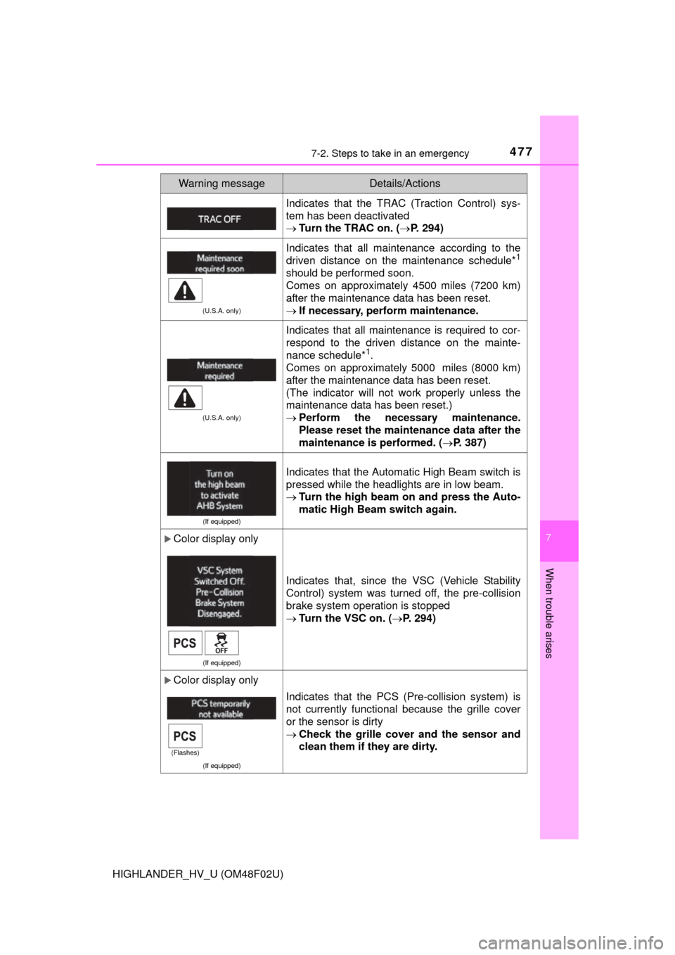 TOYOTA HIGHLANDER HYBRID 2015 XU50 / 3.G Owners Manual 4777-2. Steps to take in an emergency
7
When trouble arises
HIGHLANDER_HV_U (OM48F02U)
Indicates that the TRAC (Traction Control) sys-
tem has been deactivated
Turn the TRAC on. ( P. 294)
(U.S.A
