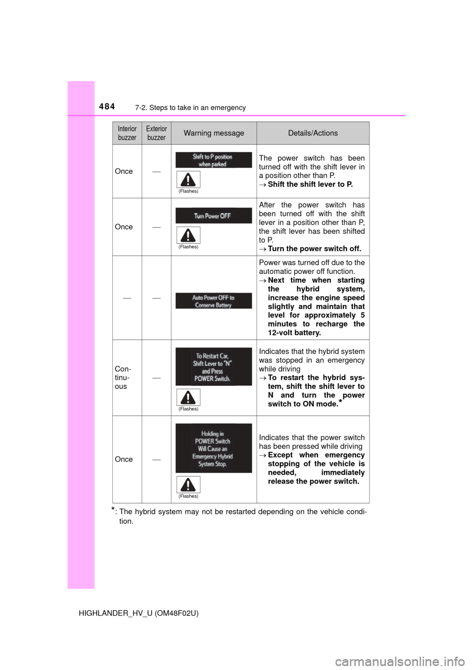 TOYOTA HIGHLANDER HYBRID 2015 XU50 / 3.G Owners Manual 4847-2. Steps to take in an emergency
HIGHLANDER_HV_U (OM48F02U)
*: The hybrid system may not be restarted depending on the vehicle condi-tion.
Once
The power switch has been
turned off with the sh TOYOTA HIGHLANDER HYBRID 2015 XU50 / 3.G Owners Manual 4847-2. Steps to take in an emergency
HIGHLANDER_HV_U (OM48F02U)
*: The hybrid system may not be restarted depending on the vehicle condi-tion.
Once
The power switch has been
turned off with the sh
