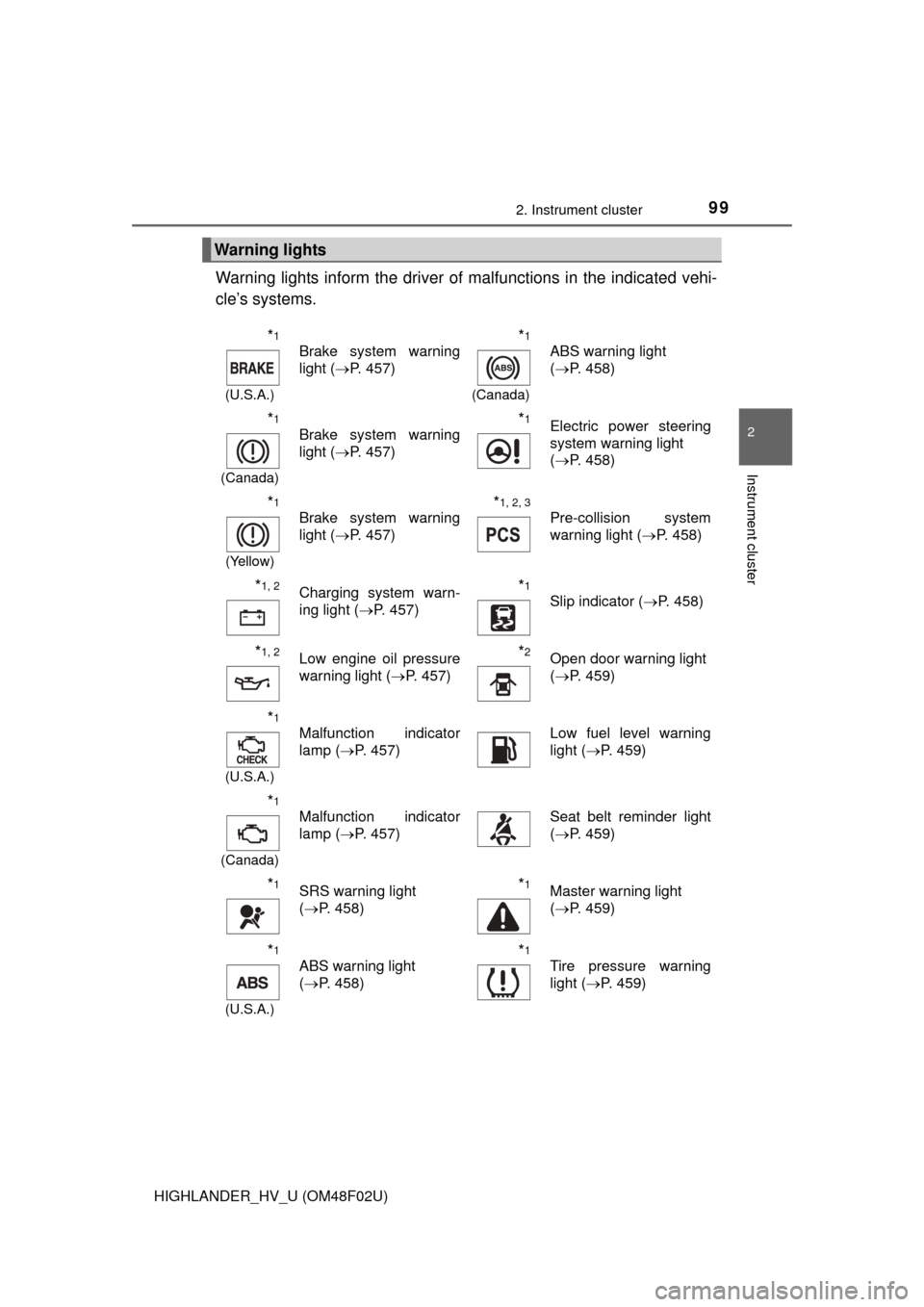 TOYOTA HIGHLANDER HYBRID 2015 XU50 / 3.G Owners Manual 992. Instrument cluster
2
Instrument cluster
HIGHLANDER_HV_U (OM48F02U)
Warning lights inform the driver of malfunctions in the indicated vehi-
cle’s systems.
Warning lights
*1
(U.S.A.)
Brake system