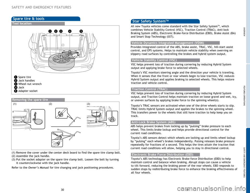 TOYOTA HIGHLANDER HYBRID 2015 XU50 / 3.G Quick Reference Guide OVERVIEW
FEATURES/OPERATIONS
SAFETY AND EMERGENCY FEATURES
31
30
Spare tire & tools
Tool location
Removing the spare tire
(1)(3)(2)
Spare tire
Jack handles
Wheel nut wrench
Jack
Adapter socket
(1) Rem