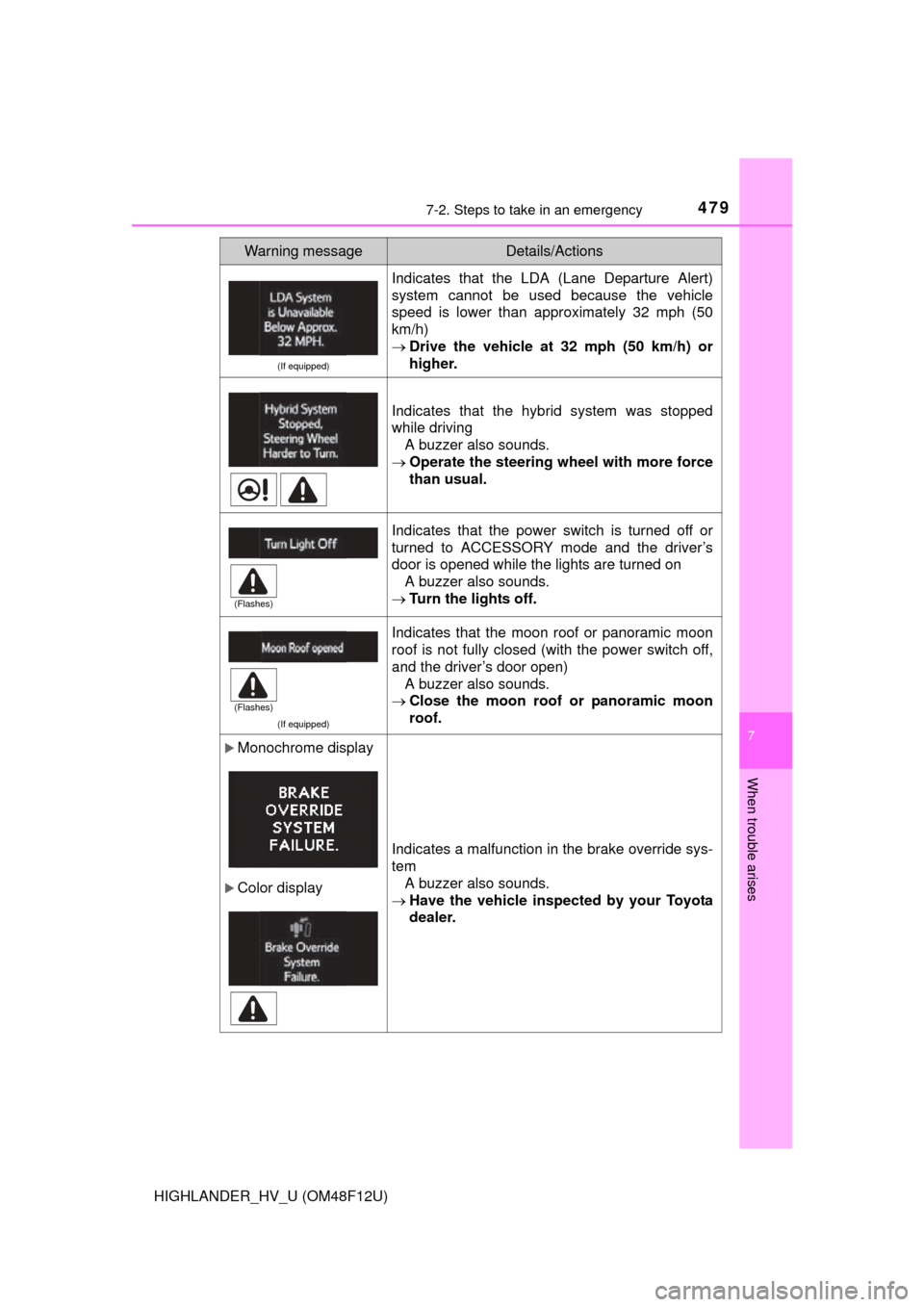 TOYOTA HIGHLANDER HYBRID 2016 XU50 / 3.G Owners Manual 4797-2. Steps to take in an emergency
7
When trouble arises
HIGHLANDER_HV_U (OM48F12U)
(If equipped)
Indicates that the LDA (Lane Departure Alert)
system cannot be used because the vehicle
speed is lo TOYOTA HIGHLANDER HYBRID 2016 XU50 / 3.G Owners Manual 4797-2. Steps to take in an emergency
7
When trouble arises
HIGHLANDER_HV_U (OM48F12U)
(If equipped)
Indicates that the LDA (Lane Departure Alert)
system cannot be used because the vehicle
speed is lo