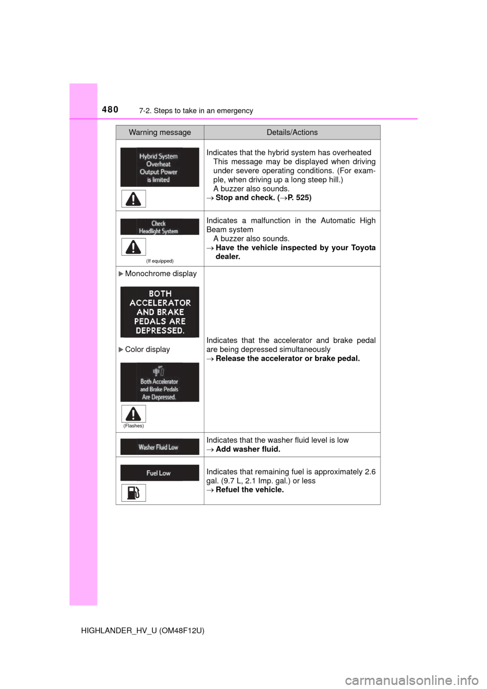 TOYOTA HIGHLANDER HYBRID 2016 XU50 / 3.G Owners Manual 4807-2. Steps to take in an emergency
HIGHLANDER_HV_U (OM48F12U)
Indicates that the hybrid system has overheatedThis message may be displayed when driving
under severe operating conditions. (For exam- TOYOTA HIGHLANDER HYBRID 2016 XU50 / 3.G Owners Manual 4807-2. Steps to take in an emergency
HIGHLANDER_HV_U (OM48F12U)
Indicates that the hybrid system has overheatedThis message may be displayed when driving
under severe operating conditions. (For exam-