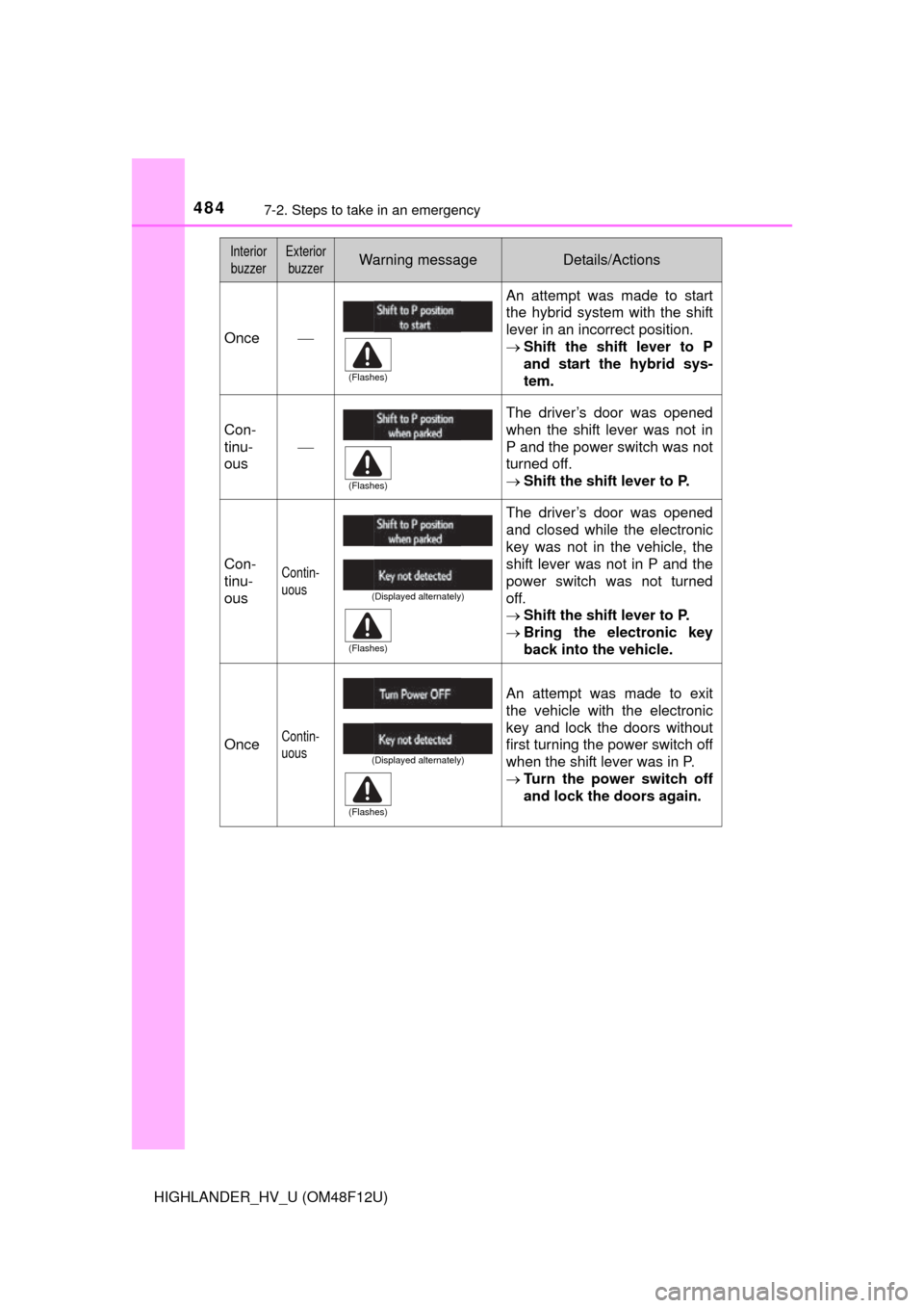 TOYOTA HIGHLANDER HYBRID 2016 XU50 / 3.G Owners Manual 4847-2. Steps to take in an emergency
HIGHLANDER_HV_U (OM48F12U)
InteriorbuzzerExterior buzzerWarning messageDetails/Actions
Once  An attempt was made to start
the hybrid system with the shift
leve