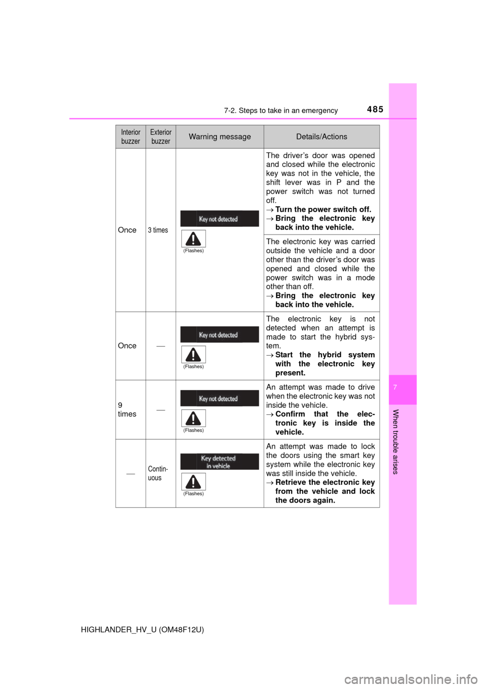 TOYOTA HIGHLANDER HYBRID 2016 XU50 / 3.G Owners Manual 4857-2. Steps to take in an emergency
7
When trouble arises
HIGHLANDER_HV_U (OM48F12U)
Once3 times
The driver’s door was opened
and closed while the electronic
key was not in the vehicle, the
shift 