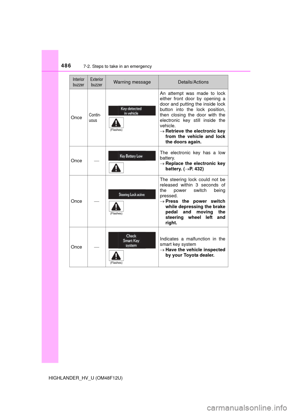 TOYOTA HIGHLANDER HYBRID 2016 XU50 / 3.G Owners Manual 4867-2. Steps to take in an emergency
HIGHLANDER_HV_U (OM48F12U)
OnceContin-
uous
An attempt was made to lock
either front door by opening a
door and putting the inside lock
button into the lock posit