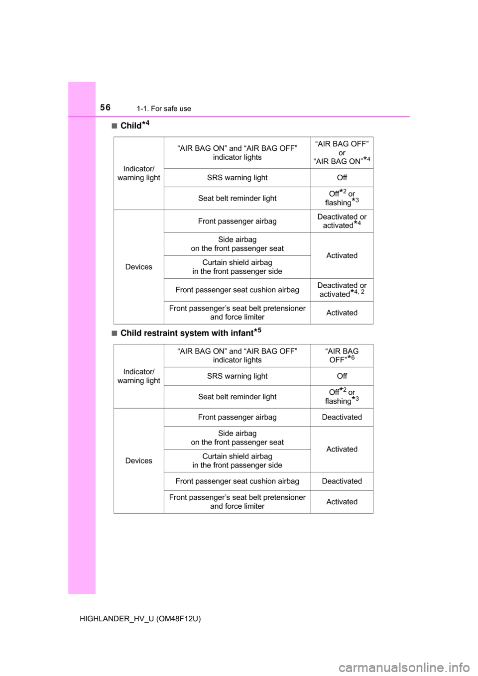 TOYOTA HIGHLANDER HYBRID 2017 XU50 / 3.G Owners Manual 561-1. For safe use
HIGHLANDER_HV_U (OM48F12U)■
Child*4
■Child restraint system with infant*5
Indicator/
warning light
“AIR BAG ON” and “AIR BAG OFF” 
indicator lights“AIR BAG OFF” or 