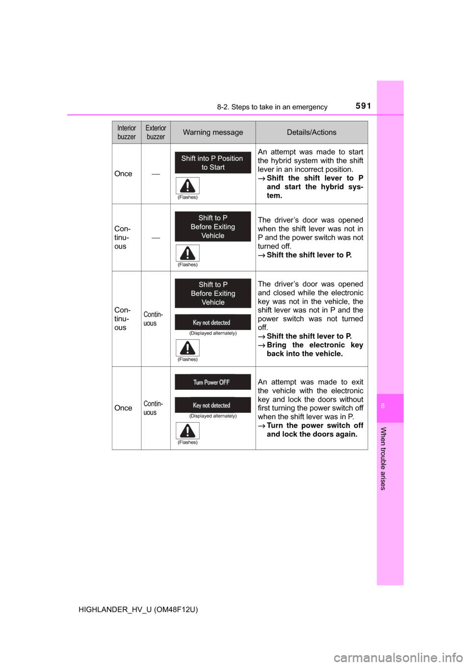 TOYOTA HIGHLANDER HYBRID 2017 XU50 / 3.G Owners Manual 5918-2. Steps to take in an emergency
8
When trouble arises
HIGHLANDER_HV_U (OM48F12U)
InteriorbuzzerExterior buzzerWarning messageDetails/Actions
Once ⎯ An attempt was made to start
the hybrid syst TOYOTA HIGHLANDER HYBRID 2017 XU50 / 3.G Owners Manual 5918-2. Steps to take in an emergency
8
When trouble arises
HIGHLANDER_HV_U (OM48F12U)
InteriorbuzzerExterior buzzerWarning messageDetails/Actions
Once ⎯ An attempt was made to start
the hybrid syst