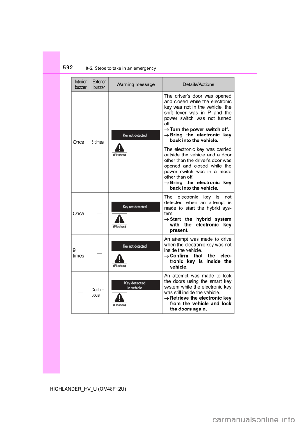 TOYOTA HIGHLANDER HYBRID 2017 XU50 / 3.G Owners Manual 5928-2. Steps to take in an emergency
HIGHLANDER_HV_U (OM48F12U)
Once3 times
The driver’s door was opened
and closed while the electronic
key was not in the vehicle, the
shift lever was in P and the TOYOTA HIGHLANDER HYBRID 2017 XU50 / 3.G Owners Manual 5928-2. Steps to take in an emergency
HIGHLANDER_HV_U (OM48F12U)
Once3 times
The driver’s door was opened
and closed while the electronic
key was not in the vehicle, the
shift lever was in P and the