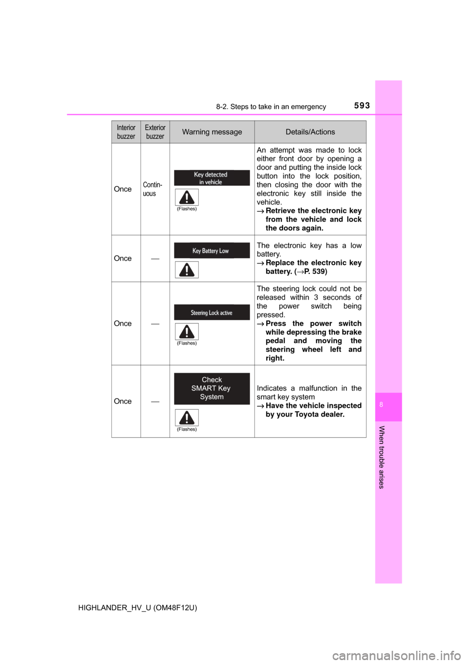 TOYOTA HIGHLANDER HYBRID 2017 XU50 / 3.G Owners Manual 5938-2. Steps to take in an emergency
8
When trouble arises
HIGHLANDER_HV_U (OM48F12U)
OnceContin-
uous
An attempt was made to lock
either front door by opening a
door and putting the inside lock
butt TOYOTA HIGHLANDER HYBRID 2017 XU50 / 3.G Owners Manual 5938-2. Steps to take in an emergency
8
When trouble arises
HIGHLANDER_HV_U (OM48F12U)
OnceContin-
uous
An attempt was made to lock
either front door by opening a
door and putting the inside lock
butt