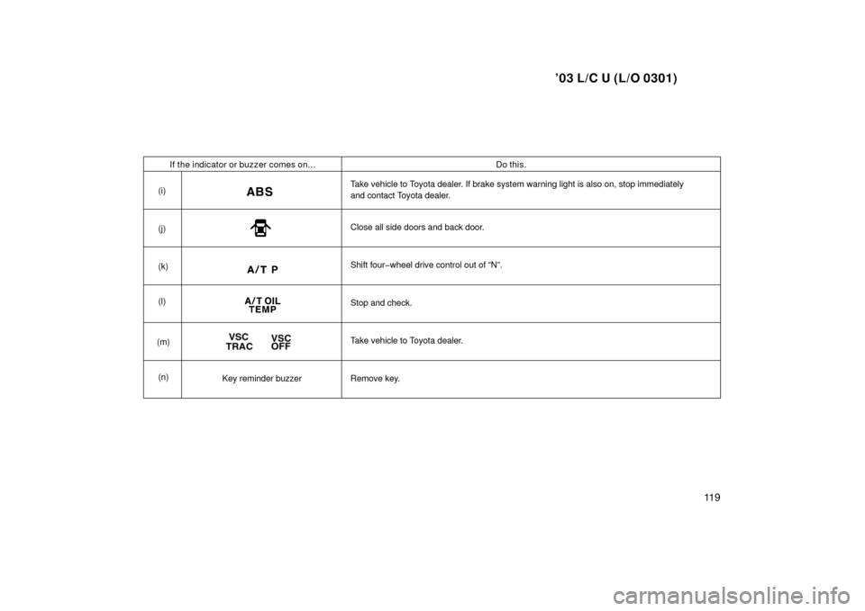 TOYOTA LAND CRUISER 2003 J100 Owners Manual ’03 L/C U (L/O 0301)
11 9
If the indicator or buzzer comes on...Do this.
(i)
(j)
(k)
(l)
(m) (n)
Key reminder buzzer Take vehicle to Toyota dealer. If 
brake system warning light is also on, stop im