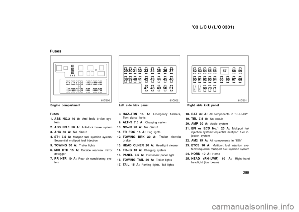 TOYOTA LAND CRUISER 2003 J100 Owners Manual ’03 L/C U (L/O 0301)
299
Fuses
Engine compartment
Fuses1. ABS NO.2 40 A:  Anti�lock brake sys-
tem
2. ABS NO.1 50 A:  
Anti�lock brake system
3. AHC 50 A: No circuit
4. ST1 7.5 A: 
Mutiport fuel inj