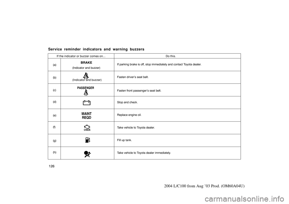 TOYOTA LAND CRUISER 2004 J100 Owners Manual 126
2004 L/C100 from Aug ’03 Prod. (OM60A04U)
Service reminder indicators and warning buzzers
If the indicator or buzzer comes on...Do this.
(a)
(b)
(c)
(d)
(e)
(f)
(g)
(h)
(Indicator and buzzer)
(I