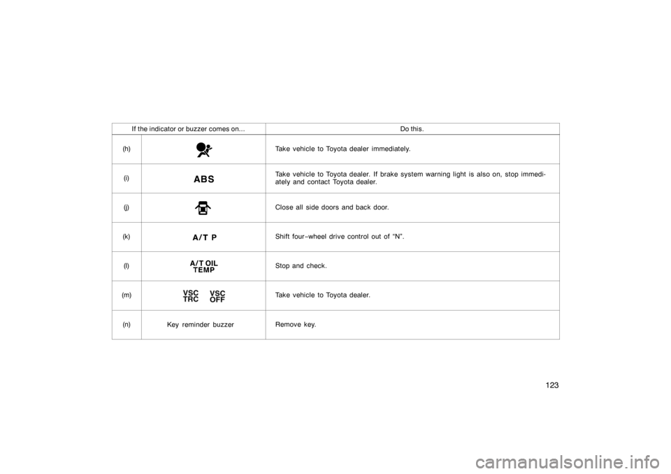 TOYOTA LAND CRUISER 2005 J100 Owners Manual 123
If the indicator or buzzer comes on...Do this.
(h)Take vehicle to Toyota dealer immediately.
(i)Take vehicle to Toyota dealer. If brake system warning light is also on, stop immedi-
ately and cont