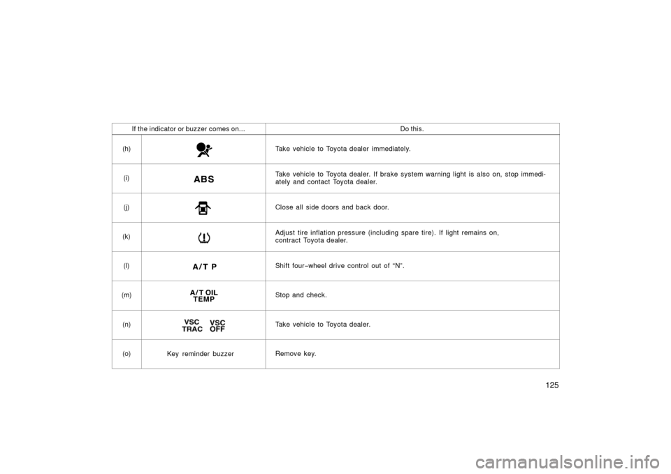 TOYOTA LAND CRUISER 2006 J100 Owners Manual 125
If the indicator or buzzer comes on...Do this.
(h)Take vehicle to Toyota dealer immediately.
(i)Take vehicle to Toyota dealer. If brake system warning light is also on, stop immedi-
ately and cont