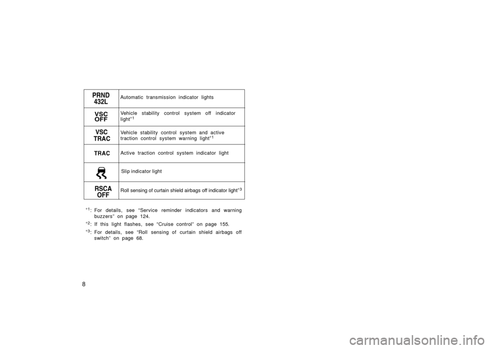 TOYOTA LAND CRUISER 2006 J100 Owners Manual 8
∗1: For details, see “Service reminder indicators and warning
buzzers” on page 124.
∗2: If this light flashes, see “Cruise control” on page 155.
∗3: For details, see “Roll  sensing o