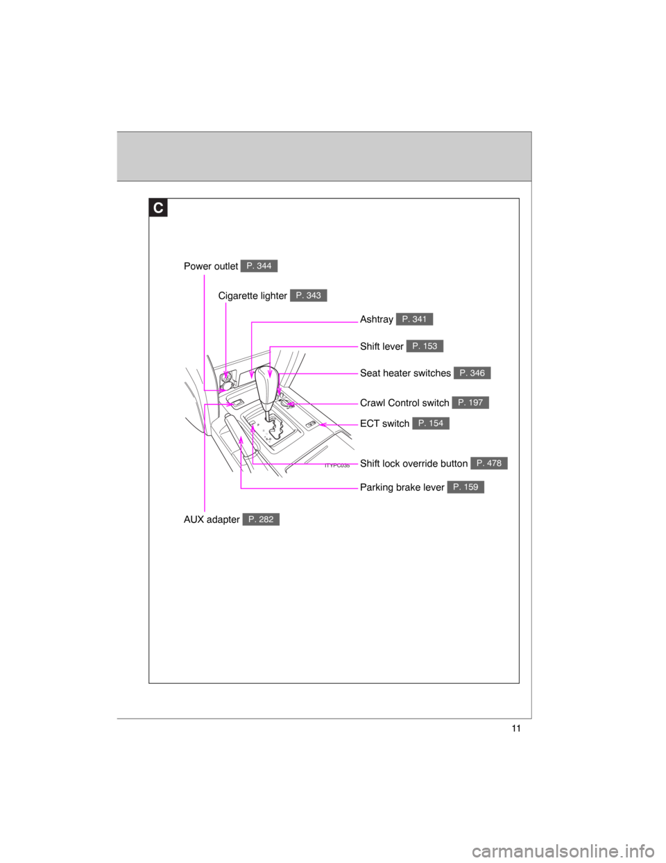 TOYOTA LAND CRUISER 2008 J200 User Guide 11
P
R
N
+
� S�DPWR2ND ON/OFF SPEE
D
ITYPC035
ECT switchP. 154
Shift lock override buttonP. 478
Seat heater switchesP. 346
C
Shift leverP. 153
Crawl Control switchP. 197
Cigarette lighterP. 343
Power 
