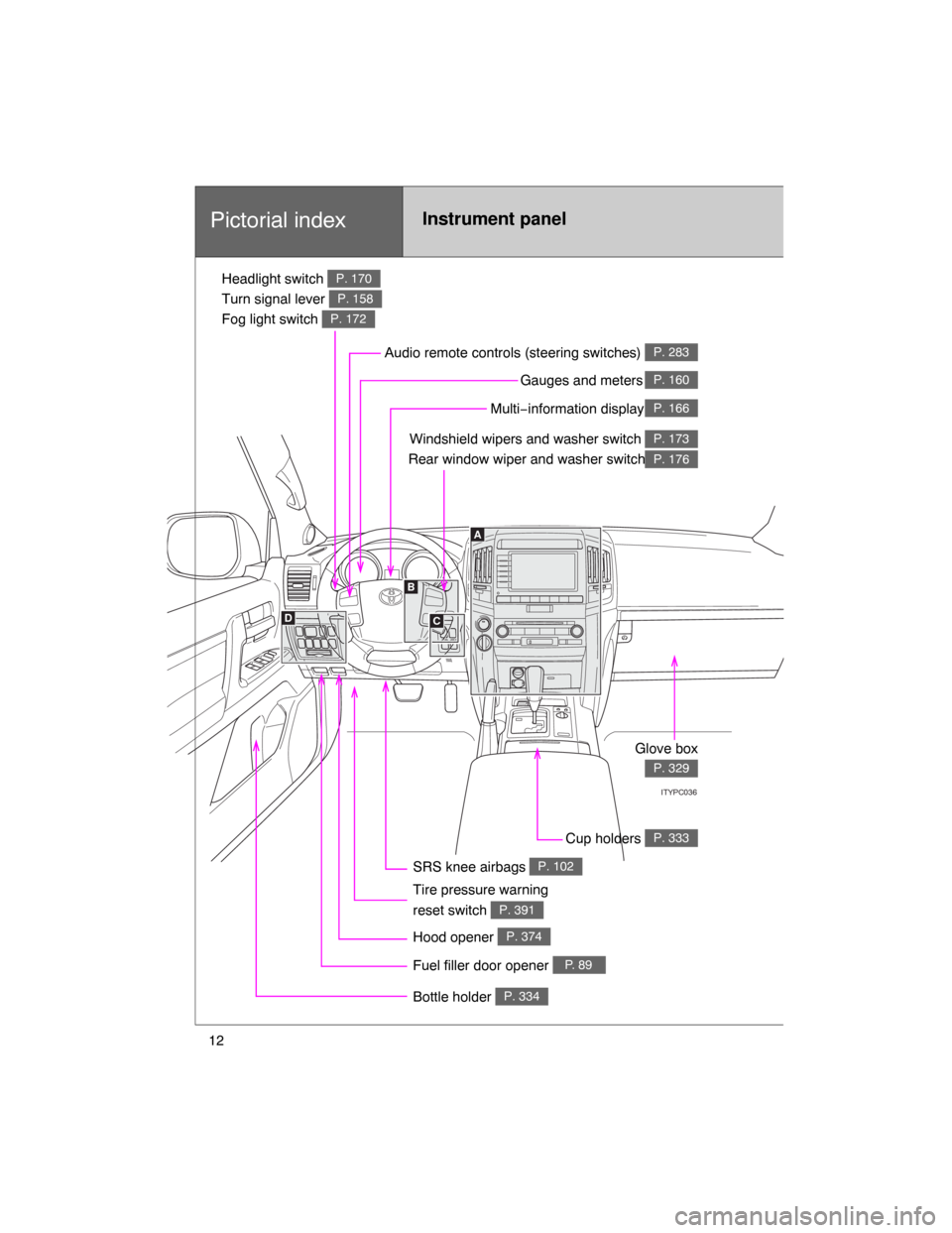 TOYOTA LAND CRUISER 2008 J200 Owners Manual 12
A
B
DC
ITYPC036
Pictorial indexInstrument panel
Headlight switch 
Turn signal lever 
Fog light switchP. 170
P. 158
P. 172
Windshield wipers and washer switch 
Rear window wiper and washer switchP. 