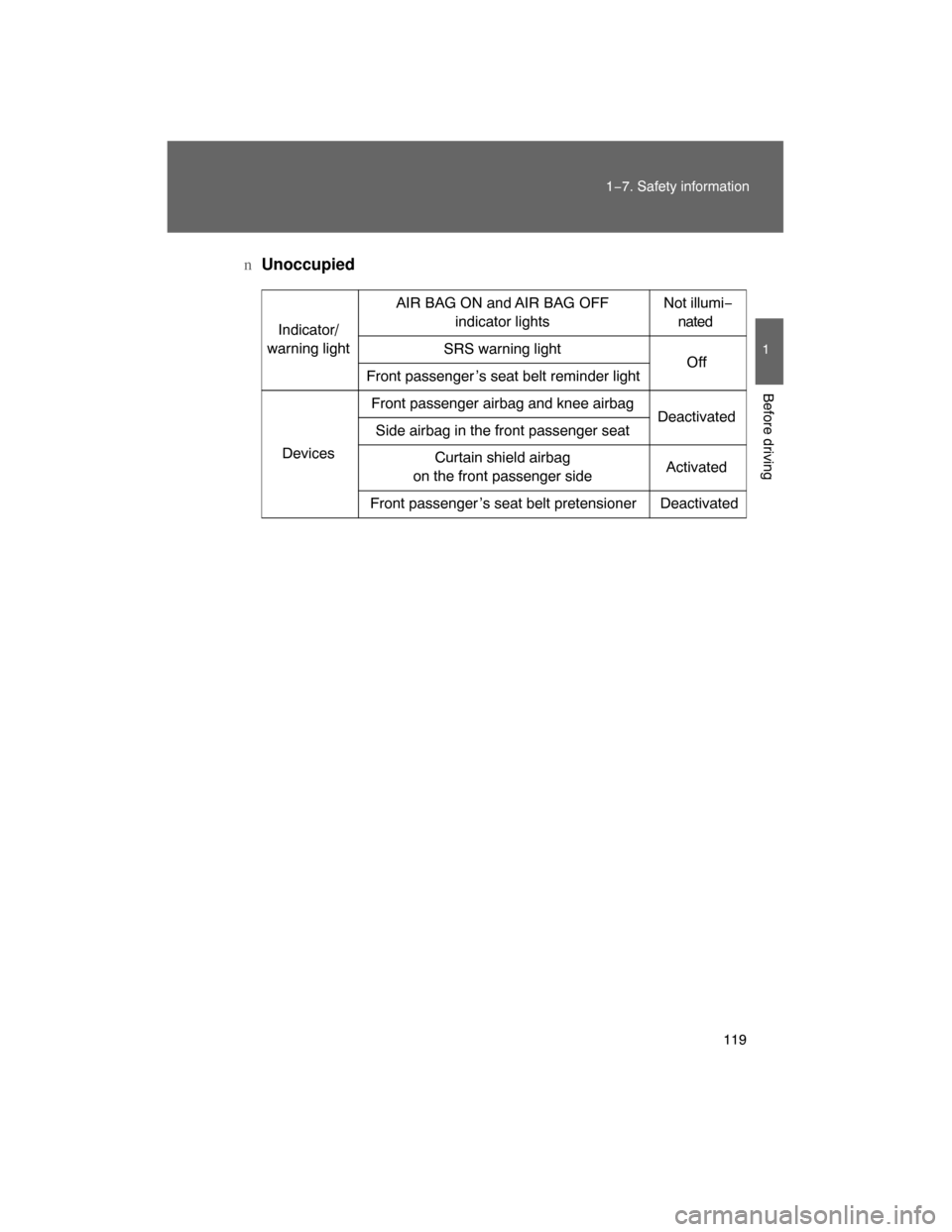 TOYOTA LAND CRUISER 2008 J200 Owners Manual 119
1−7. Safety information
1
Before driving
nUnoccupied
Indicator/
warning lightAIR BAG ON and AIR BAG OFF
indicator lightsNot illumi−
nated
SRS warning light
Off
Front passenger ’s seat belt r