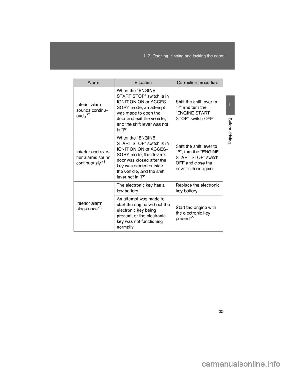 TOYOTA LAND CRUISER 2008 J200 Owners Guide 35
1−2. Opening, closing and locking the doors
1
Before driving
AlarmSituation Correction procedure
Interior alarm 
sounds continu−
ously
*1
When the “ENGINE 
START STOP” switch is in 
IGNITIO