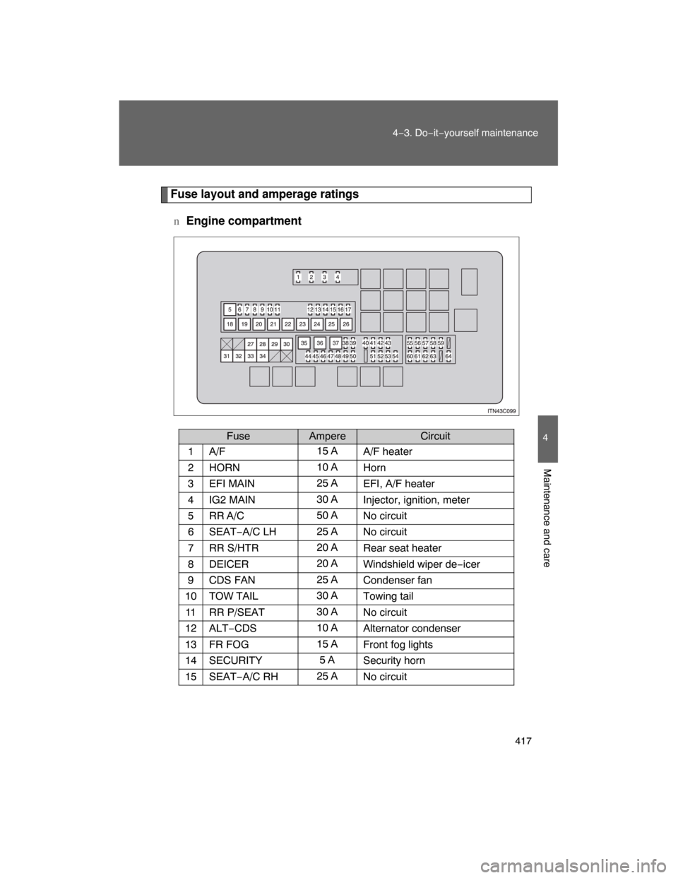 TOYOTA LAND CRUISER 2008 J200 Owners Manual 417
4−3. Do−it−yourself maintenance
4
Maintenance and care
Fuse layout and amperage ratings
n
Engine compartment
FuseAmpere Circuit
1 A/F15 A
A/F heater
2 HORN10 A
Horn
3 EFI MAIN25 A
EFI, A/F h