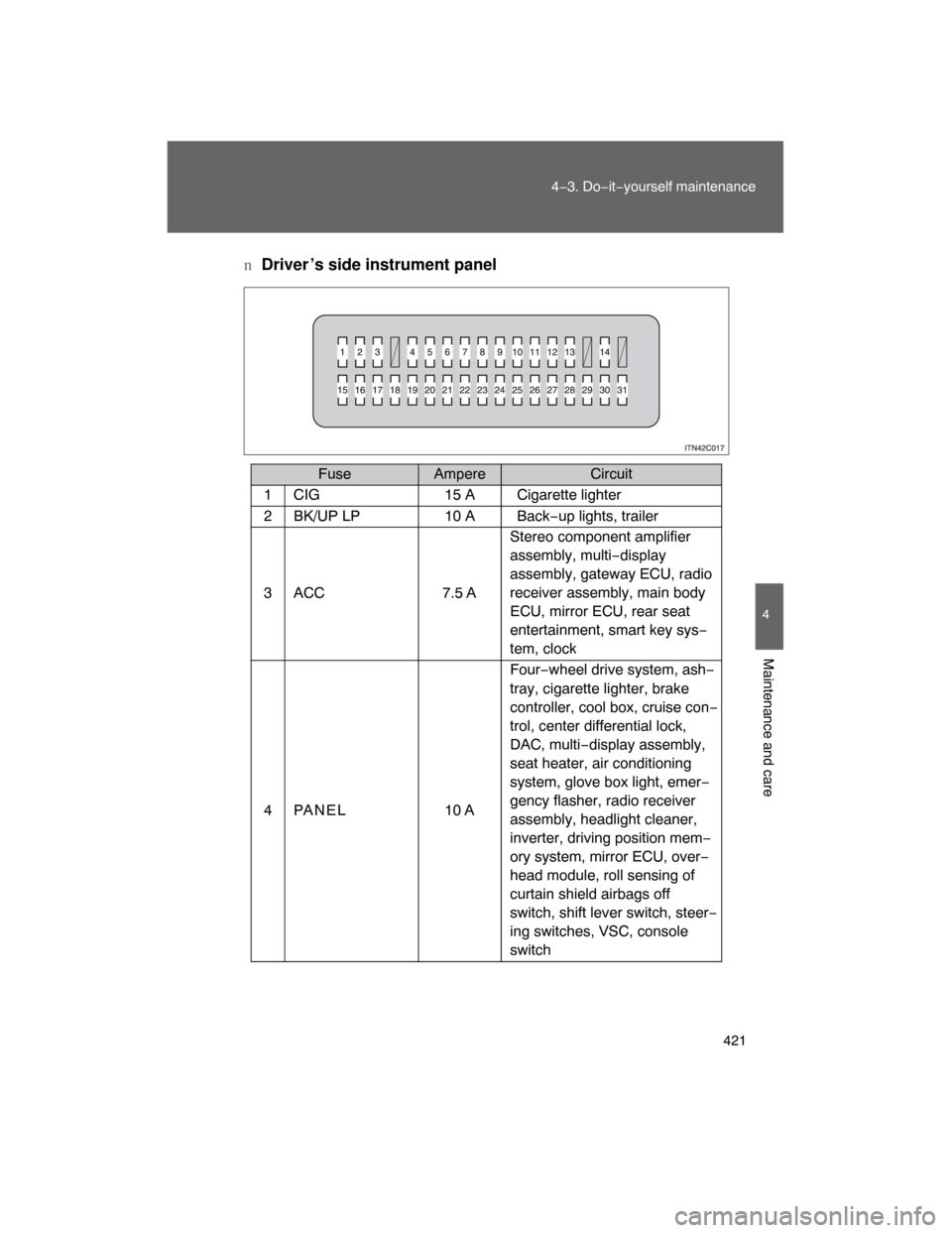 TOYOTA LAND CRUISER 2008 J200 Owners Manual 421
4−3. Do−it−yourself maintenance
4
Maintenance and care
nDriver ’s side instrument panel
FuseAmpere Circuit
1 CIG 15 A Cigarette lighter
2 BK/UP LP 10 A Back−up lights, trailer
3 ACC 7.5 