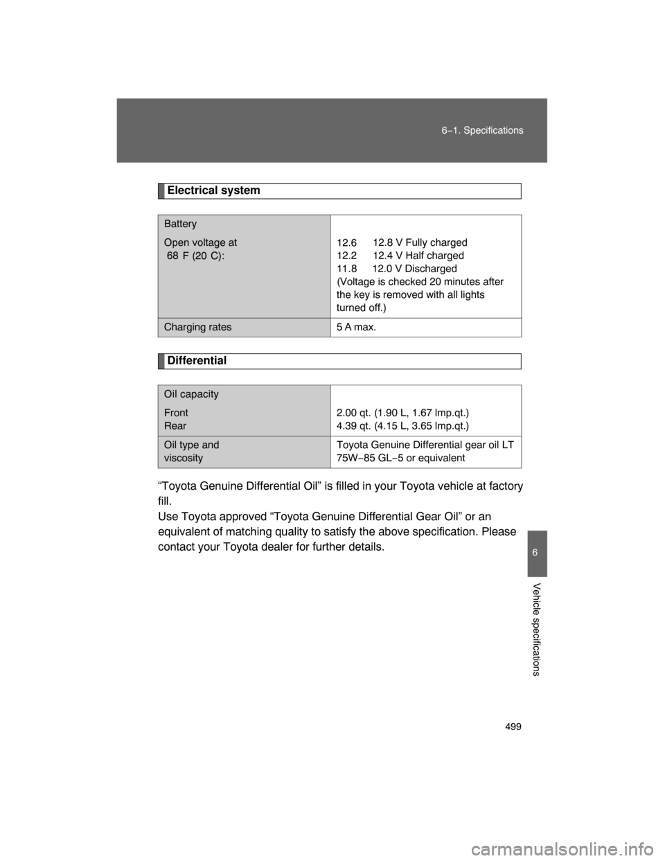 TOYOTA LAND CRUISER 2008 J200 Owners Manual 499
6−1. Specifications
6
Vehicle specifications
Electrical system
Differential
“Toyota Genuine Differential Oil” is filled in your Toyota vehicle at factory
fill.
Use Toyota approved “Toyota 