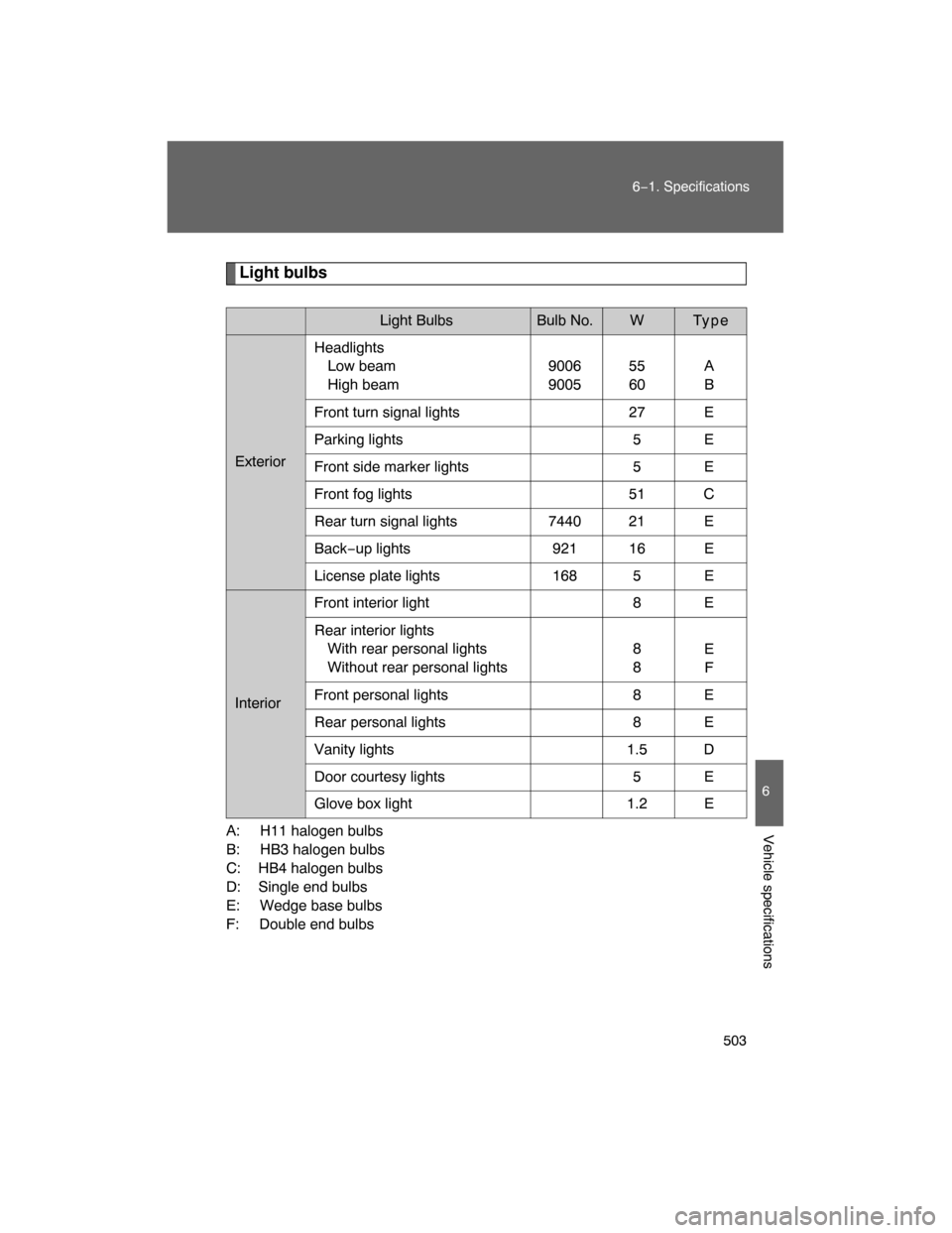 TOYOTA LAND CRUISER 2008 J200 Owners Manual 503
6−1. Specifications
6
Vehicle specifications
Light bulbs
A: H11 halogen bulbs
B: HB3 halogen bulbs
C: HB4 halogen bulbs
D: Single end bulbs
E: Wedge base bulbs
F: Double end bulbs
Light BulbsBul