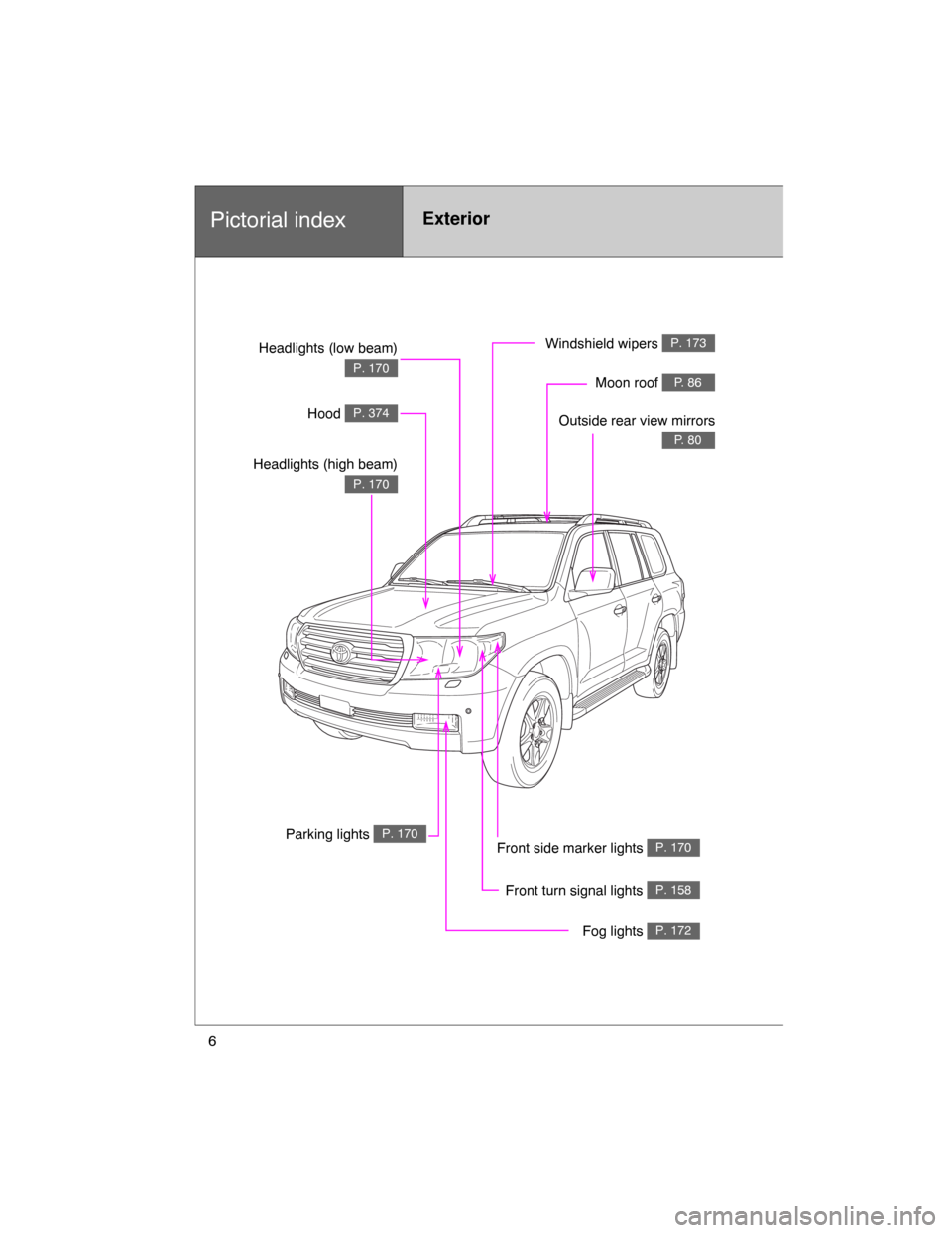 TOYOTA LAND CRUISER 2008 J200 Owners Manual 6
Pictorial indexExterior
Fog lightsP. 172
Front turn signal lightsP. 158
Parking lightsP. 170
Headlights (low beam)
P. 170
HoodP. 374
Windshield wipersP. 173
Moon roofP. 86
Outside rear view mirrors
