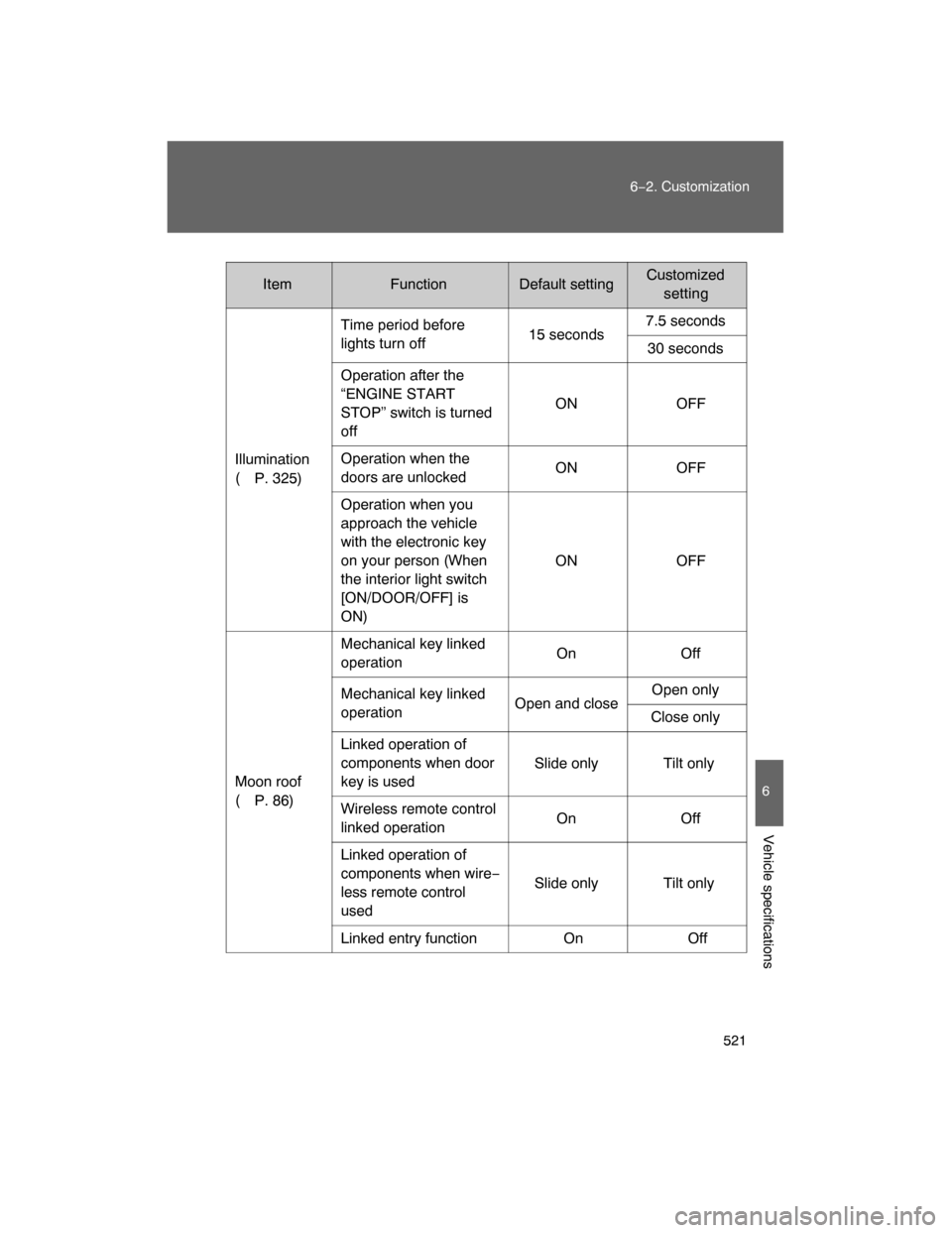 TOYOTA LAND CRUISER 2008 J200 Owners Manual 521
6−2. Customization
6
Vehicle specifications
ItemFunctionDefault settingCustomized
setting
Illumination 
(
P. 325)Time period before 
lights turn off15 seconds7.5 seconds
30 seconds
Operation aft
