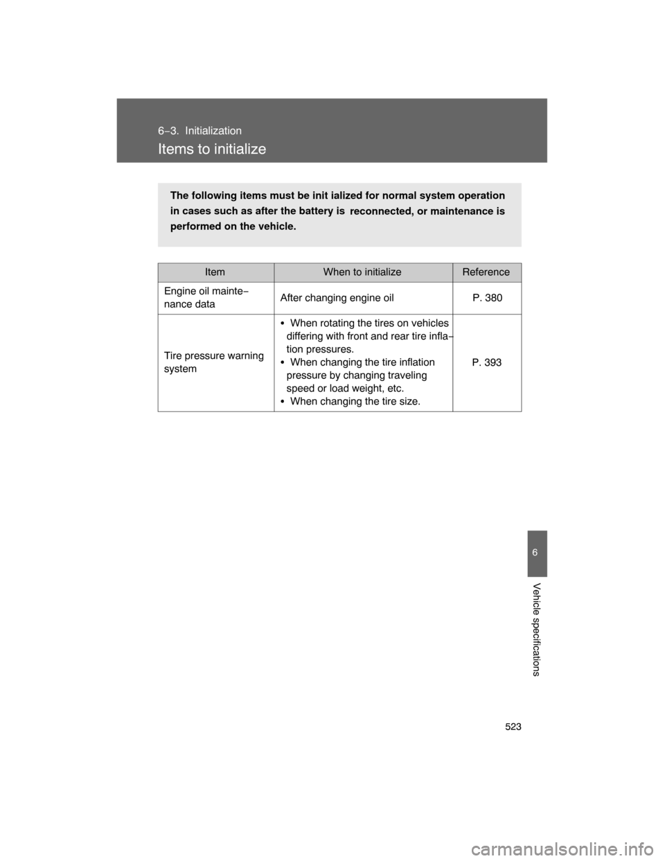 TOYOTA LAND CRUISER 2008 J200 Owners Manual 523
6
Vehicle specifications
6−3. Initialization
Items to initialize
ItemWhen to initialize Reference
Engine oil mainte−
nance dataAfter changing engine oil P. 380
Tire pressure warning 
systemWh