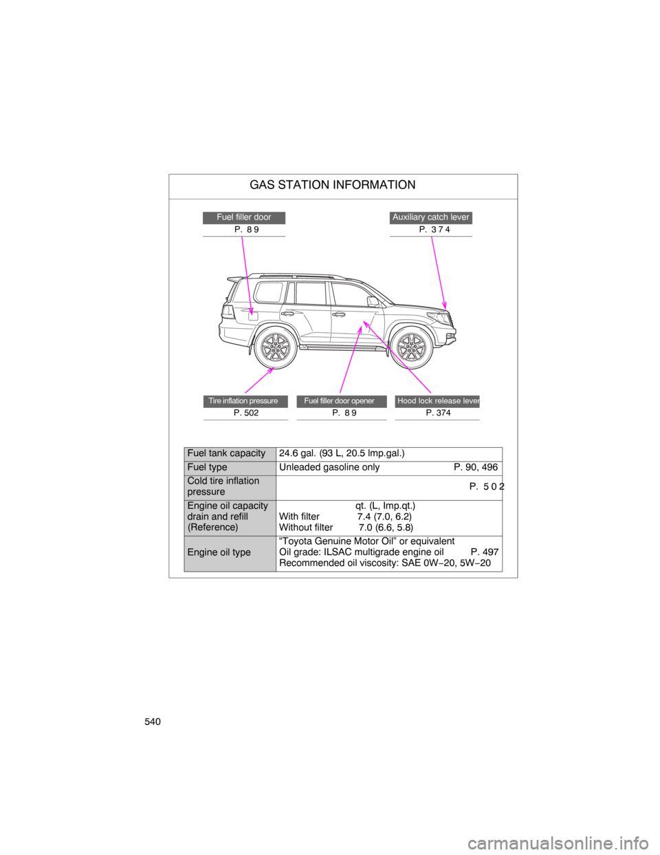 TOYOTA LAND CRUISER 2008 J200 Owners Manual 540
GAS STATION INFORMATION
Auxiliary catch lever
P. 374
Fuel filler door
P.  8 9
Hood lock release lever
P. 374
Fuel filler door opener
P.  8 9
Tire inflation pressure
P. 502
Fuel tank capacity24.6 g