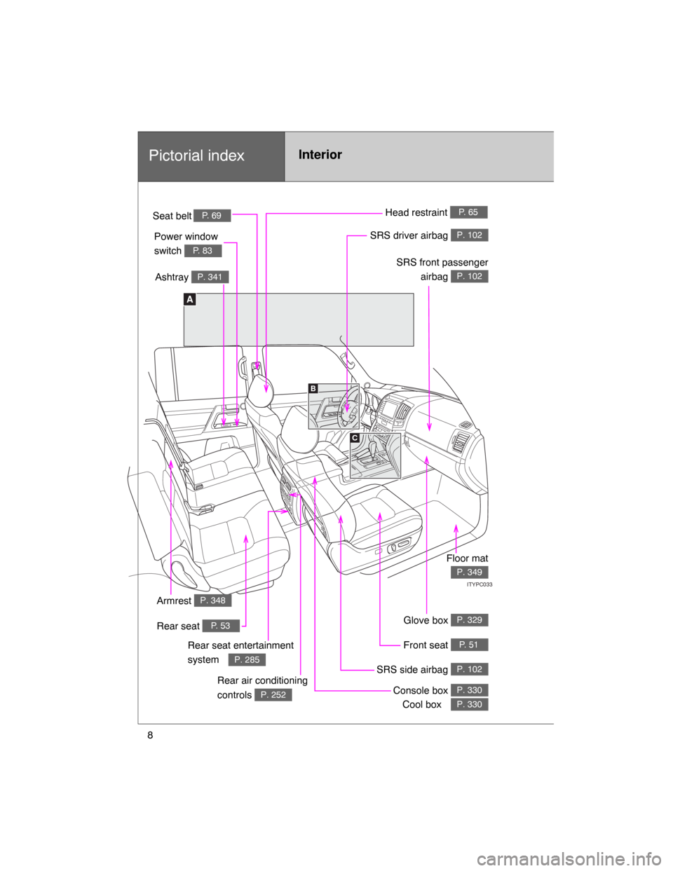 TOYOTA LAND CRUISER 2008 J200 Owners Manual 8
A
C
B
ITYPC033
Power window 
switch
P. 83
Pictorial indexInterior
Seat beltP. 69
SRS front passenger
airbagP. 102
SRS driver airbagP. 102
Head restraintP. 65
Front seatP. 51
SRS side airbagP. 102
Co